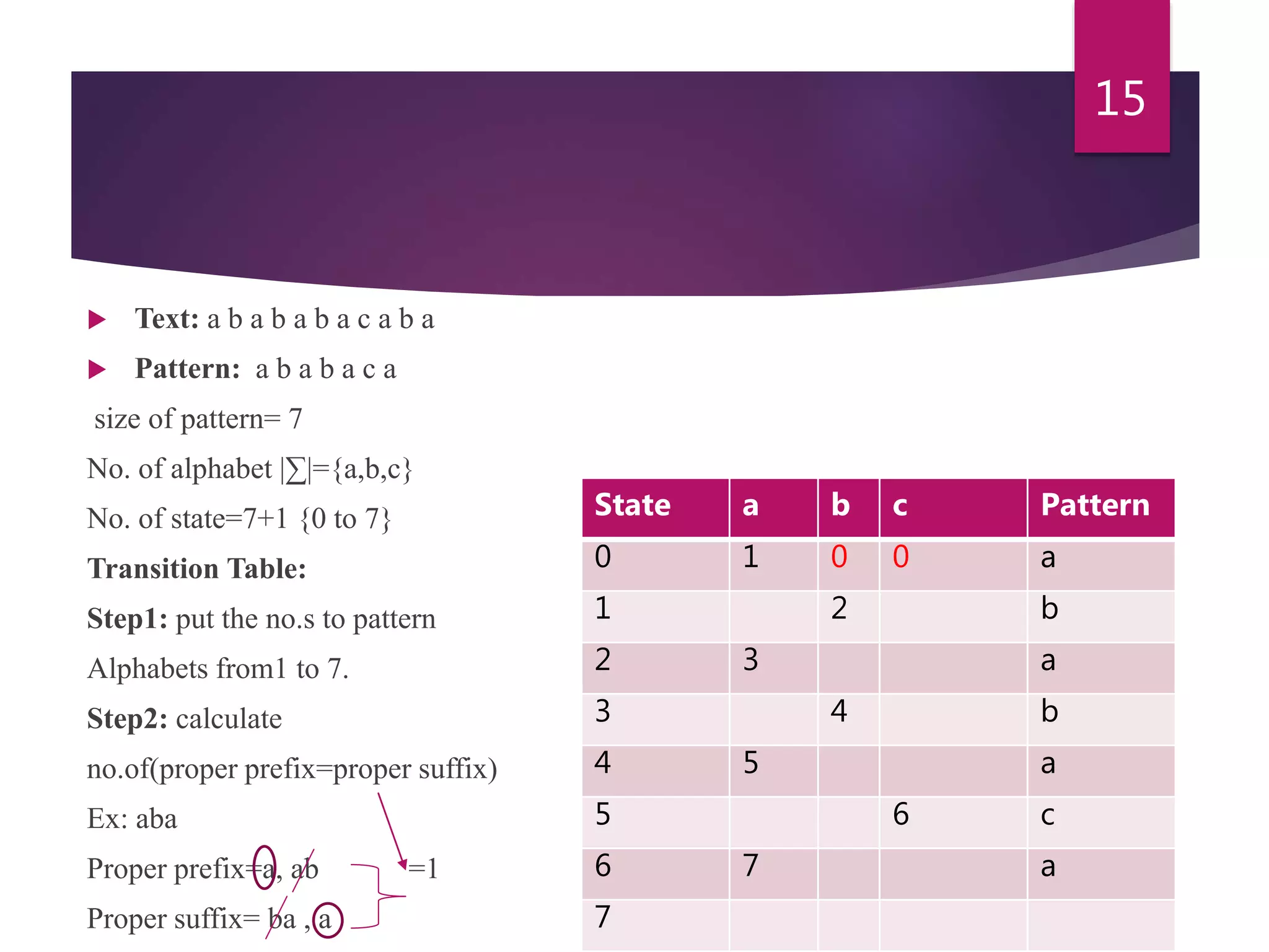  Text: a b a b a b a c a b a
 Pattern: a b a b a c a
size of pattern= 7
No. of alphabet |∑|={a,b,c}
No. of state=7+1 {0 to 7}
Transition Table:
Step1: put the no.s to pattern
Alphabets from1 to 7.
Step2: calculate
no.of(proper prefix=proper suffix)
Ex: aba
Proper prefix=a, ab =1
Proper suffix= ba , a
15
State a b c Pattern
0 1 0 0 a
1 2 b
2 3 a
3 4 b
4 5 a
5 6 c
6 7 a
7
 