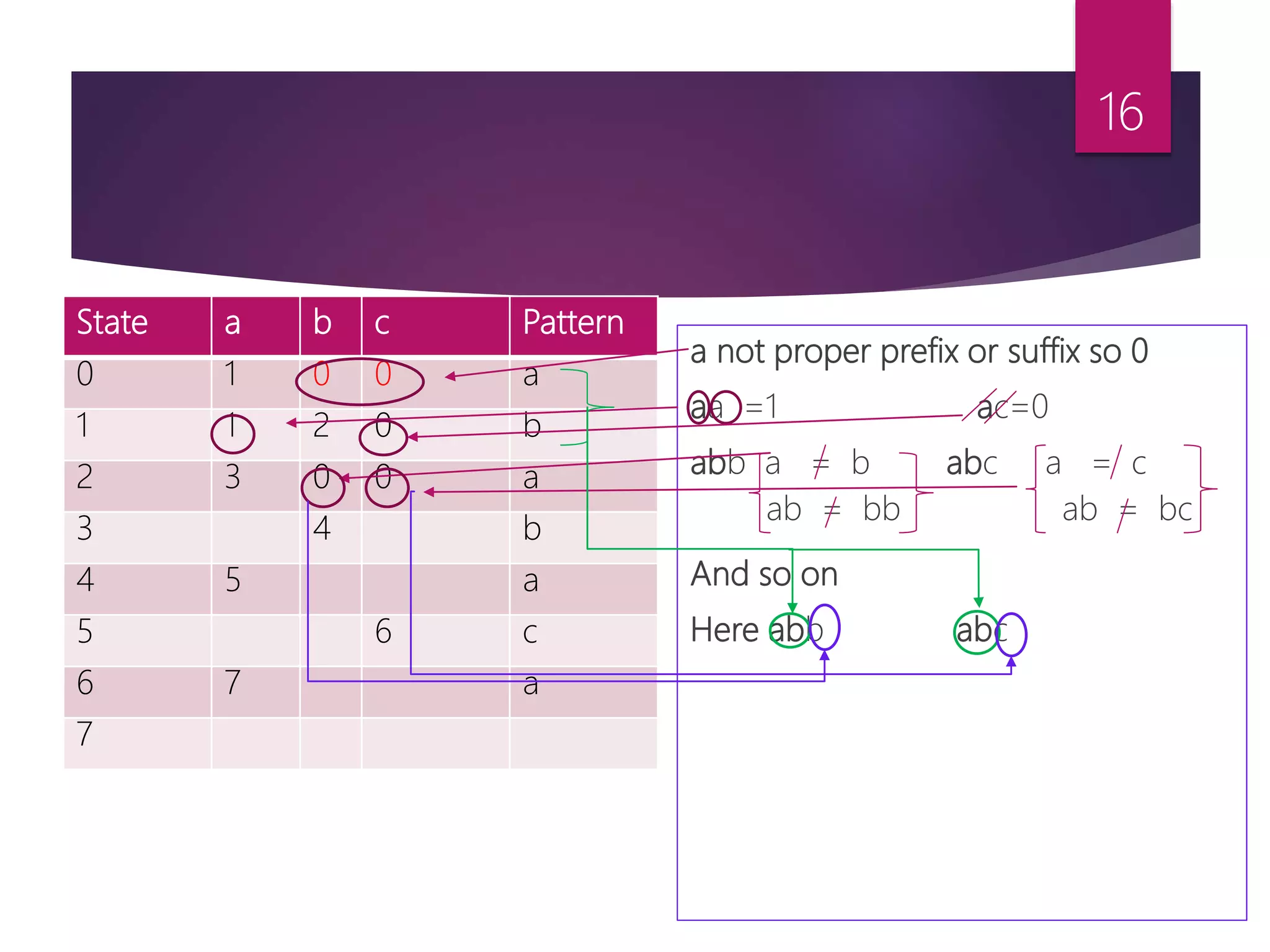 a not proper prefix or suffix so 0
aa =1 ac=0
abb a = b abc a = c
ab = bb ab = bc
And so on
Here abb abc
16
State a b c Pattern
0 1 0 0 a
1 1 2 0 b
2 3 0 0 a
3 4 b
4 5 a
5 6 c
6 7 a
7
 
