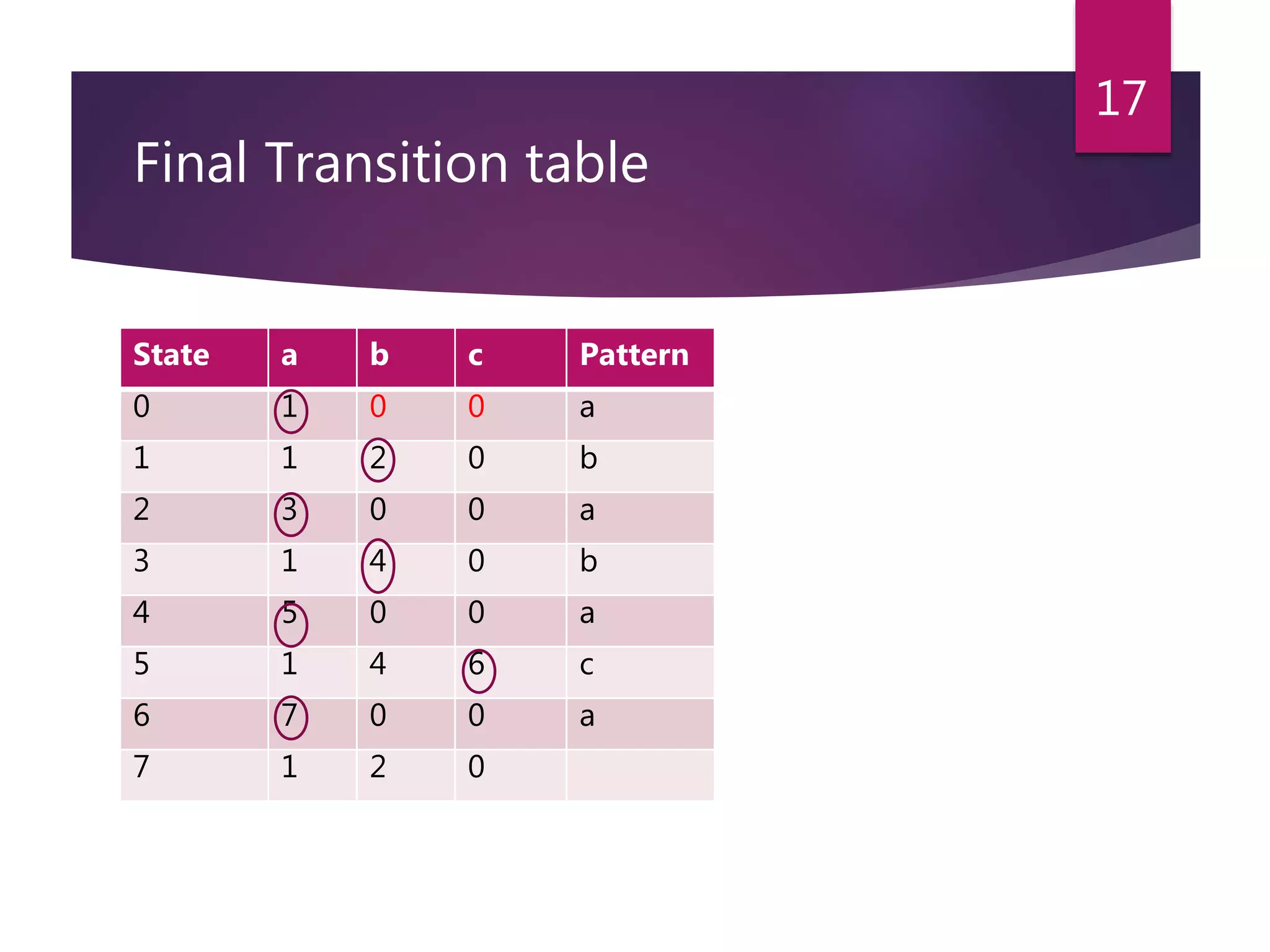 Final Transition table
17
State a b c Pattern
0 1 0 0 a
1 1 2 0 b
2 3 0 0 a
3 1 4 0 b
4 5 0 0 a
5 1 4 6 c
6 7 0 0 a
7 1 2 0
 