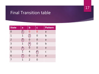 Final Transition table
17
State a b c Pattern
0 1 0 0 a
1 1 2 0 b
2 3 0 0 a
3 1 4 0 b
4 5 0 0 a
5 1 4 6 c
6 7 0 0 a
7 1 2 0
 