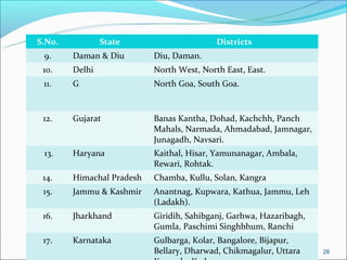 S.No.           State                      Districts
 9.     Daman & Diu        Diu, Daman.
 10.    Delhi              North West, North East, East.
 11.    G                  North Goa, South Goa.



 12.    Gujarat            Banas Kantha, Dohad, Kachchh, Panch
                           Mahals, Narmada, Ahmadabad, Jamnagar,
                           Junagadh, Navsari.
 13.    Haryana            Kaithal, Hisar, Yamunanagar, Ambala,
                           Rewari, Rohtak.
 14.    Himachal Pradesh   Chamba, Kullu, Solan, Kangra
 15.    Jammu & Kashmir    Anantnag, Kupwara, Kathua, Jammu, Leh
                           (Ladakh).
 16.    Jharkhand          Giridih, Sahibganj, Garhwa, Hazaribagh,
                           Gumla, Paschimi Singhbhum, Ranchi
 17.    Karnataka          Gulbarga, Kolar, Bangalore, Bijapur,
                           Bellary, Dharwad, Chikmagalur, Uttara     26
 