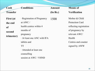 Cash         Conditions                    Amount     Means of
Transfer                                   (In Rs.)   Verification

First (at    · Registration of Pregnancy   1500       Mother & Child
the end      at AWC /                                 Protection Card

of           health centres within 4                  reflecting registration
             months of                                of pregnancy by
second
             pregnancy                                relevant AWC/
trimester)
             · At least one ANC with IFA              Health
             tablets and                              Centres and counter
             TT                                       signed by AWW
             · Attended at least one
             counselling
             session at AWC / VHND



                                                                            38
 