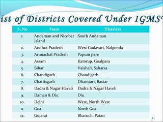 ist of Districts Covered Under IGMSY
   S..No             State                       Districts
    1.     Andaman and Nicobar South Andaman
           Island
    2.     Andhra Pradesh         West Godavari, Nalgonda
    3.     Arunachal Pradesh      Papum pare
    4.     Assam                  Kamrup, Goalpara
    5.     Bihar                  Vaishali, Saharsa
    6.     Chandigarh             Chandigarh
    7.     Chattisgarh            Dhamtari, Bastar
    8.     Dadra & Nagar Haveli   Dadra & Nagar Haveli
    9.     Daman & Diu            Diu
    10.    Delhi                  West, North West
    11.    Goa                    North Goa
    12.    Gujarat                Bharuch, Patan
                                                             41
 