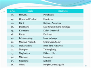 S.No.             State                   Districts
 13.    Haryana            Panchkula

 14.    Himachal Pradesh   Hamirpur
 15.    J&K                Kathua, Anantnag
 16.    Jharkhand          East Singh Bhumi, Simdega
 17.    Karnataka          Kolar, Dharwad
 18.    Kerala             Palakkad
 19.    Lakshadweep        Lakshadweep
 20.    Madhya Pradesh     Chindwara, Sagar
 21.    Maharashtra        Bhandara, Amravati
 22.    Manipur            Tamenglong
 23.    Meghalaya          E.Garo Hills
 24.    Mizoram            Lawngtlai
 25.    Nagaland           Kohima
 26.    Orissa             Bargarh, Sundargarh         42
 