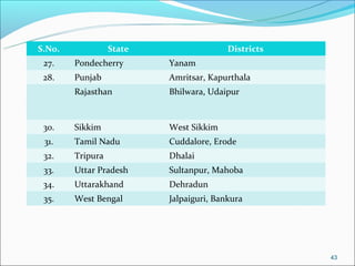 S.No.             State                  Districts
 27.    Pondecherry       Yanam
 28.    Punjab            Amritsar, Kapurthala
        Rajasthan         Bhilwara, Udaipur



 30.    Sikkim            West Sikkim
 31.    Tamil Nadu        Cuddalore, Erode
 32.    Tripura           Dhalai
 33.    Uttar Pradesh     Sultanpur, Mahoba
 34.    Uttarakhand       Dehradun
 35.    West Bengal       Jalpaiguri, Bankura




                                                     43
 