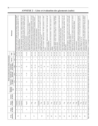 26
                                                                             Points accordés selon les critères d’évaluation
                                                     Épaisseur
  No du       Classe       Origine     Nombre                       Épaisseur      Qualité des    Exploitabi-
                                                     moyenne                                                      Bonus       Total                                    Remarque
gisement     du dépôt     du dépôt     de bancs                     du dépôt        granulats    lité du dépôt
                                                        (m)
                                                                        (7)           ( 13 )         ( 15 )         (2)       ( 37 )
                 2        Fcg/Gl(d)        1            3-5              3            8 - 11           15            0       26 - 29    Surtout du sable moyen stratiﬁé avec des interlits ± fréquents de sable
    15                                                                                                                                  grossier et de gravier. Le % de gravier peut parfois atteindre 35 %. Le
                 3        Fcg/Gl(d)        1            2-3              0            8 - 11           15            0       23 - 26    roc afﬂeure par endroits.
                 2        Fcg/Gl(d)        2            3-5              3            7 - 10        12 - 15          0       22 - 28    2) Dépôts hétérogènes selon l’endroit. Dépôts stratiﬁés formés de
                                                                                                                                        lits de gravier avec des interlits de sable moyen à grossier. Zone de
                                                                                                                                        gravier, de cailloux et de blocs soutenus par une matrice sableuse à
    16                                                                                                                                  sablo-silteuse sans structure.
                 3          Fcg/Gl         0             2-3             0            7 - 10           12            0       19 - 22
                                                                                                                                        Réserves faibles. Échantillons. Photos 7 et 8. 3) Sable et gravier en %
                                                                                                                                        variable selon l’endroit. Parfois, silt-argileux en surface.
                 1           Fcg           1            4-6            3-5           10 - 12        12 - 15          0       25 - 32    2) Dépôt hétérogène présentant une topographie bosselée. Zone de
                                                                                                                                        gravier à matrice sableuse à sablo-silteuse alterne avec zone de sable
    17                                                                                                                                  moyen à grossier et zone de sable graveleux. Échantillon. Photo 9.
                 3           Fcg           1            1-3              0            8 - 11        12 - 15          0       20 - 26
                                                                                                                                        3) Sable moyen à grossier; sable graveleux.
                 1        Fcg/Gl(d)        3            6-8            5-7           10 - 13           15            0       30 - 35    1) Importante source d’approvisionne-ment. Surtout du sable moyen
                                                                                                                                        à grossier avec 15 à 30 % de gravier ainsi que du sable ﬁn à moyen
                 2           Fcg           0            4-6            3-5           10 - 12        12 - 15          0       25 - 32    stratiﬁé. Échantillons. Photo 10.
    18
                                                                                                                                        2) Crête à sonder. Sable graveleux. 3) Sable graveleux ou sable,
                 3          Fcg/Gl         0            1-3              0            8 - 10           15            0       23 - 25
                                                                                                                                        mince.
                                                                                                                                        Surtout du sable. Réserves sous cimetière. Partie sud évaluée par
    19           3          Fcg/Gl         1            1-3              0            8 - 10           15            0       23 - 25
                                                                                                                                        photo-interprétation.
                                                                                                                                        Dépôts évalués par photo-interprétation. Esker; sable et gravier en %
    20           3           Fcg           0            2-3              0            8 - 10        12 - 15          0       20 - 25
                                                                                                                                        variable.
                 2          F/Fcg          1            2-4            0-3            8 - 10        12 - 15          0       20 - 28    2) Dépôt exploité intensivement jusque sous la nappe phréatique.
    21                                                                                                                                  Réserves faibles. Gravier, cailloux et sable en % variable. 3) Sable
                 3          F/Fcg          0            1-3              0            8 - 10        12 - 15          0       20 - 25    graveleux mince.
                                                                                                                                        Gravier et cailloux soutenus par une matrice sableuse à sablo-silteuse
    22           3          Fcg/Gl         2            1-3              0            8 - 10        12 - 15          0       20 - 25
                                                                                                                                        sans structure. Zone de sable moyen propre.
                                                                                                                                        Dépôt hétérogène. Zone de gravier avec cailloux soutenus par une
    23           3           Fcg           1            2-3              0            8 - 10        12 - 15          0       20 - 25    matrice sableuse sans structure. Zone de sable gaveleux. Zone de
                                                                                                                                        sable silteux.
                 2           Fcg           2            2-5              3            8 - 10        12 - 15          0       23 - 28    Dépôts hétérogènes. Zones de gravier avec cailloux soutenus par
    24                                                                                                                                  une matrice sableuse, à sablo-silteuse sans structure. Zones de sable
                 3           Fcg           6            1-3              0            8 - 10        12 - 15          0       20 - 25    graveleux ou de sable. Photo 11.
                                                                                                                                        Dépôt adossé au roc. Gravier et cailloux soutenus par une matrice
    25           3           Fcg           1            1-3              0            8 - 10        12 - 15          0       20 - 25
                                                                                                                                                                                                                     ANNEXE 2 – Liste et évaluation des gisements (suite)




                                                                                                                                        sableuse à sablo-silteuse sans structure. Réserves faibles.
    26           3           Fcg           0            1-3              0            8 - 10           15            0       23 - 25     Surtout du gravier.
                 2        Fcg/Gl(d)        2            3-6            3-5            8 - 11        12 - 15          0       23 - 31    Sable moyen à ﬁn sratiﬁé avec interlits de sable grossier et de gravier.
    27                                                                                                                                  Zones de gravier avec cailloux. Par endroits, épais lits silto-argileux en
                 3           Fcg           0            1-3              0            8 - 10        12 - 15          0       20 - 25    surface. Photos 12, 13, 14.
                 2          F/Fcg          2            2-5              3           10 - 12        12 - 15          0       25 - 30    Surtout du gravier avec ou sans cailloux soutenus par une matrice
    28                                                                                                                                  sableuse sans structure. Zones de sable moyen à ﬁn. Réserves faibles.
                 3          F/Fcg          0            1-3              0            8 - 10        12 - 15          0       20 - 25    Échantillon. Photo 15.
Fcg = dépôt ﬂuvioglaciaire de contact de glace; F = dépôt d’épandage ﬂuvioglaciaire; Gl = dépôt glaciolacustre; Ti = till; (d) = dépôt deltaïque; ( ) = pointage maximum selon le critère d’évaluation.
 