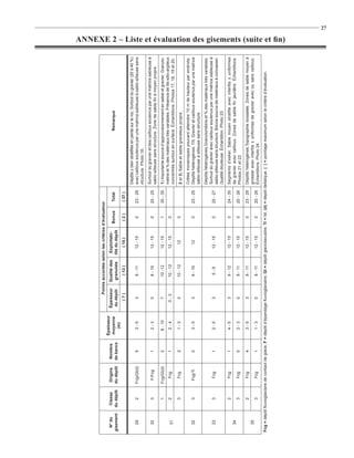 Points accordés selon les critères d’évaluation
                                                     Épaisseur
  No du       Classe       Origine     Nombre                       Épaisseur      Qualité des    Exploitabi-
                                                     moyenne                                                      Bonus       Total                                    Remarque
gisement     du dépôt     du dépôt     de bancs                     du dépôt        granulats    lité du dépôt
                                                        (m)
                                                                        (7)           ( 13 )         ( 15 )         (2)       ( 37 )
                                                                                                                                        Dépôts ± bien stratiﬁés en pente sur le roc. Surtout du gravier (20 à 40 %)
    29           2        Fcg/Gl(d)        5            3-5              3            8 - 11        12 - 15          0       23 - 29    avec cailloux soutenus par une matrice sableuse à sablo-silteuse sans
                                                                                                                                        structure. Photo 16.
                                                                                                                                        Surtout du gravier et des cailloux soutenus par une matrice sableuse à
    30           3          F/Fcg          1            2-3              0            8 - 10        12 - 15          0       20 - 25
                                                                                                                                        sablo-silteuse sans structure. Zone de sable ﬁn à moyen propre.
                 1        Fcg/Gl(d)        2           8 - 10            7           10 -12         12 - 15          1       30 - 35    1) Importante source d’approvisionnement en sable et gravier. Granulo-
                                                                                                                                        métrie et % des matériaux très variables. Présence de lits silto-argileux
    31           2           Fcg           1            2-4            0-3           10 - 12        12 - 15          0
                                                                                                                                        concentrés surtout en surface. Échantillons. Photos 17, 18, 19 et 20.
                 3           Fcg           2            1-3              0           10 - 12           12            0                  2 et 3) Sable et sable graveleux propre.
                                                                                                                                        Crêtes morainiques pouvant atteindre 10 m de hauteur par endroits.
    32           3          Fcg/Ti         0            3-5              3            8 - 10           12            0       23 - 25    Dépôts hétérogènes. Till. Gravier et cailloux soutenus par une matrice
                                                                                                                                        sablo-silteuse à silteuse sans structure.
                                                                                                                                        Dépôts hétérogènes.Granulométrie et % des matériaux très variables.
                                                                                                                                        Surtout du gravier avec cailloux soutenus par une matrice sableuse à
    33           3           Fcg           1            2-5              3            5-9           12 - 15          0       20 - 27
                                                                                                                                        sablo-silteuse sans structure. Bonne source de matériaux à concasser.
                                                                                                                                        Qualité douteuse. Échantillon. Photo 23.
                 2           Fcg           1            4-5              3            9 - 12        12 - 15          0       24 - 30    Segments d’esker. Sable moyen stratiﬁé avec interlits ± uniformes
    34                                                                                                                                  de gravier avec cailloux. Zones de sable ﬁn jaunâtre. Échantillons.
                 3           Fcg           0            2-3              0            8 - 11        12 - 15          0       20 - 26    Photos 21 et 22.
                 2           Fcg           4            3-5              3            8 - 11        12 - 15          0       23 - 29    Dépôts hétérogènes.Topographie bosselée. Zones de sable moyen à
    35                                                                                                                                  grossier avec interlits ± uniformes de gravier avec ou sans cailloux.
                 3           Fcg           1            1-3              0            8 - 11        12 - 15          0       20 - 26    Échantillons. Photo 24.
Fcg = dépôt ﬂuvioglaciaire de contact de glace; F = dépôt d’épandage ﬂuvioglaciaire; Gl = dépôt glaciolacustre; Ti = till; (d) = dépôt deltaïque; ( ) = pointage maximum selon le critère d’évaluation.
                                                                                                                                                                                                                      ANNEXE 2 – Liste et évaluation des gisements (suite et ﬁn)
                                                                                                                                                                                                                                                                                   27
 
