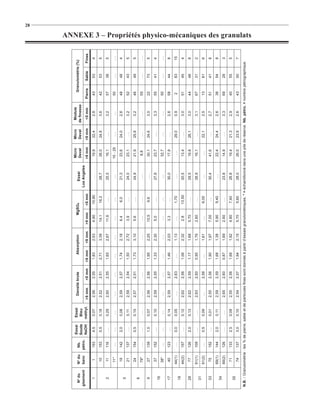 28




                               Essai     Essai                                                                                          Micro       Micro     Module
  No du      No du     Nb.                            Densité brute            Absorption                MgSO4            Essai                                                   Granulométrie (%)
                               Soude     Bleu                                                                                           Deval       Deval    de ﬁnesse
gisement     banc     pétro.                                                                                           Los Angeles
                               NaOH     méthyl.     >5 mm      <5 mm      >5 mm      <5 mm       >5 mm      <5 mm                       >5 mm      <5 mm       <5 mm        Pierre     Sable     Fines
    1          1       153      4,5       0,07       2,56       2,55        1,83       2,53       4,90       10,80          ….           19,9       22,4         2,8          43         53           4
              10       153      0,5       0,18       2,52       2,51        2,71       3,39       14,1       16,2          28,7          26,0       24,8         3,6          42         53           5
    2         11       116      ….        0,29       2,60       2,55        1,65       2,67       11,6           ….        25,5          16,1        ….          3,2          57         38           5
              11*      ….       ….        ….          ….         ….         ….          ….         ….            ….         ….          15 - 25      ….          ….           50         ….           ….
              19       142      2,0       0,08       2,59       2,57        1,74       2,18        6,4           6,0       21,3          23,6       24,0         2,6          48         48           4
    5
              21       137      ….        0,11       2,59       2,54        1,50       2,72        3,9           ….        24,0          23,1        ….          3,2          52         43           5
              24       154      0,5       0,15       2,57       2,51        1,73       3,10        5,6           ….        24,9          21,9       25,8         3,2          46         49           5
    6
              79*      ….       ….        ….          ….         ….         ….          ….         ….            ….         ….            8,8        ….          ….           55         ….           ….
    9         27       139      1,0       0,07       2,56       2,56        1,95       2,25       10,5           9,6        ….           30,1       24,6         3,0          22         73           5
              37       152      ….        0,10       2,59       2,55        1,33       2,30        5,0           ….        27,9          23,7        ….          3,3          55         41           4
   16
              38*      ….       ….        ….          ….         ….         ….          ….         ….            ….         ….           32,7        ….          ….           50         ….           ….
   17         40       123      ….        0,14       2,59       2,57        1,46       2,03        3,3           ….        30,0          17,9        ….          2,6          58         44           8
             44(1)     ….       0,0       0,05        ….        2,63        ….         1,13        ….        1,70           ….            ….        29,0         0,9          2          83           15
   18
             44(2)     157      ….        0,12       2,62       2,56        1,06       2,32        2,8       13,50         20,5          13,4        ….          3,0          51         45           4
   28         77       126      2,0       0,13       2,62       2,59        1,17       1,68       5,70           ….        29,5          19,8       26,1         3,0          44         48           8
             61(1)     109      ….        ….         2,63       2,60        0,95       1,76       2,60           ….        26,9          16,1        ….          3,1          67         31           2
   31
             61(2)     ….       0,5       0,09        ….        2,58        ….         1,61        ….        6,00           ….            ….        22,1         2,5          13         81           6
   33         75       152      ….        0,01       2,55       2,56        1,90       1,97       7,00           ….        30,4          41,6        ….          2,7          51         41           8
             69(1)     144      2,0       0,11       2,59       2,59        1,68       1,38       5,90       9,40           ….           22,4       24,4         2,6          38         54           8
   34
             69(2)     126      ….        ….         2,65       2,60        0,87       1,69       2,60           ….        23,8          14,9        ….          3,3          69         28           3
              71       133      2,5       0,09       2,55       2,56        1,68       1,92       4,80       7,40          26,8          19,4       21,3         2,9          40         55           5
   35
              74       137      3,0       0,10       2,54       2,57        1,94       2,15       5,70       5,60          28,0          26,0       23,9         2,6          43         50           7
N.B. : Granulométrie : les % de pierre, sable et de particules ﬁnes sont donnés à partir d’essais granulométriques. * = échantillonné dans une pile de réserve. Nb. pétro. = nombre pétrographique.
                                                                                                                                                                                                           ANNEXE 3 – Propriétés physico-mécaniques des granulats
 