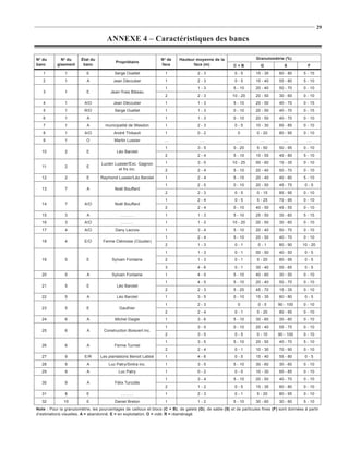 29

                                      ANNEXE 4 – Caractéristiques des bancs

No du        No du      État du                                    No de     Hauteur moyenne de la                     Granulométrie (%)
                                           Propriétaire
banc       gisement      banc                                      face             face (m)               C+B           G            S            F
   1           1           E              Serge Ouellet              1                 2-3                 0-5         15 - 35     60 - 80       5 - 15
   2           1           A             Jean Déccuber               1                 2-3                 0-5         15 - 40     55 - 80       5 - 10
                                                                     1                 1-3                 5 - 10      20 - 40     50 - 70       0 - 10
   3           1           E            Jean-Yves Bibeau
                                                                     2                 2-3                10 - 20      20 - 50     30 - 60       0 - 10
   4           1          A/O            Jean Déccuber               1                 1-3                 5 - 10      20 - 50     40 - 70       0 - 15
   5           1          R/O             Serge Ouellet              1                 1-3                 0 - 10      20 - 50     40 - 70       0 - 15
   6           1           A                 ……….                    1                 1-3                 0 - 10      20 - 50     40 - 70       0 - 10
   7           1           A         municipalité de Weedon          1                 2-3                 0-5         10 - 30     65 - 85       0 - 10
   8           1          A/O             André Thibault             1                 0-2                   0         0 - 20      80 - 95       0 - 10
   9           1           O              Martin Lussier             ….                 ….                  ….           ….          ….           ….
                                                                     1                 3-5                 0 - 20      5 - 50      50 - 95       0 - 10
   10          2           E               Léo Barolet
                                                                     2                 2-4                 5 - 10      15 - 55     40 - 80       5 - 10

                                   Lucien Lussier/Exc. Gagnon        1                 3-5                10 - 25      50 - 60     15 - 35       0 - 10
   11          2           E
                                            et frs inc.              2                 2-4                 5 - 10      20 - 40     50 - 70       0 - 10
   12          2           E      Raymond Lussier/Léo Barolet        1                 2-4                 5 - 15      20 - 40     40 - 60       5 - 10
                                                                     1                 2-5                 0 - 10      20 - 50     45 - 75       0-5
   13          7           A              Noël Bouffard
                                                                     2                 2-3                 0-5         0 - 15      85 - 95       0 - 10
                                                                     1                 2-4                 0-5         5 - 25      70 - 95       0 - 10
   14          7          A/O             Noël Bouffard
                                                                     2                 2-4                 0 - 10      40 - 50     45 - 55       0 - 10
   15          3           A                 ……….                    1                 1-3                 5 - 10      25 - 50     35 - 60       5 - 15
   16          3          A/O                ……….                    1                 1-2                10 - 20      20 - 50     30 - 60       0 - 10
   17          4          A/O             Dany Lacroix               1                 3-4                 5 - 10      20 - 40     50 - 70       0 - 10
                                                                     1                 2-4                 5 - 10      20 - 50     40 - 70       0 - 10
   18          4          E/O       Ferme Clémoise (Cloutier)
                                                                     2                 1-3                 0-1          0-1        80 - 90      10 - 20
                                                                     1                 1-3                 0-1         50 - 50     40 - 50       0-5
   19          5           E             Sylvain Fontaine            2                 1-3                 0-1         5 - 20      80 - 95       0-5
                                                                     3                 4-6                 0-1         30 - 40     55 - 65       0-5
   20          5           A             Sylvain Fontaine            1                 4-5                 5 - 10      40 - 60     30 - 50       0 - 10
                                                                     1                 4-5                 5 - 10      20 - 40     50 - 70       0 - 10
   21          5           E               Léo Barolet
                                                                     2                 2-3                 5 - 25      45 - 70     15 - 35       0 - 10
   22          5           A               Léo Barolet               1                 3-5                 0 - 10      15 - 35     60 - 80       0-5
                                                                     1                 2-3                   0          0-5        90 - 100      0 - 10
   23          5           E                 Gauthier
                                                                     2                 2-4                 0-1         5 - 20      80 - 95       0 - 10
   24          6           A              Michel Daigle              1                 3-6                 5 - 10      30 - 60     30 - 60       0 - 10
                                                                     1                 3-5                 0 - 10      20 - 40     55 - 75       0 - 10
   25          6           A        Construction Boisvert inc.
                                                                     2                 3-5                 0-5         0 - 10      90 - 100      0 - 10
                                                                     1                 3-5                 5 - 10      20 - 50     40 - 70       5 - 10
   26          6           A              Ferme Turmel
                                                                     2                 2-4                 0-1         10 - 30     70 - 90       0 - 10
   27          9          E/R     Les plantations Benoit Labbé       1                 4-6                 0-5         15 - 40     55 - 80       0-5
   28          9           A           Luc Patry/Sintra inc.         1                 3-5                 5 - 10      30 - 60     30 - 60       0 - 10
   29          9           A                Luc Patry                1                 0-2                 0-5         10 - 30     65 - 85       0 - 10
                                                                     1                 3-4                 5 - 10      20 - 50     40 - 70       0 - 10
   30          9           A              Félix Turcotte
                                                                     2                 1-2                 0-5         15 - 35     60 - 80       0 - 10
   31          8           E                 ……….                    1                 2-3                 0-1         5 - 20      80 - 95       0 - 10
   32          10          E              Daniel Breton              1                 1-2                 5 - 10      30 - 60     30 - 60       5 - 10
Note : Pour la granulométrie, les pourcentages de cailloux et blocs (C + B), de galets (G), de sable (S) et de particules fines (F) sont données à partir
d’estimations visuelles. A = abandonné; E = en exploitation; O = vidé; R = réaménagé.
 