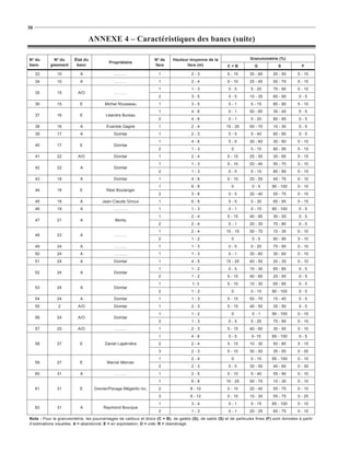 30

                                ANNEXE 4 – Caractéristiques des bancs (suite)

No du        No du      État du                                    No de     Hauteur moyenne de la                     Granulométrie (%)
                                           Propriétaire
banc       gisement      banc                                      face             face (m)               C+B           G            S            F
     33        10          A                 ……….                    1                 2-3                 5 - 15      35 - 60     20 - 50       5 - 15
     34        10          A                 ……….                    1                 2-4                 0 - 10      25 - 45     50 - 70       5 - 15
                                                                     1                 1-3                 0-5         5 - 20      75 - 95       0 - 10
     35        15         A/O                ……….
                                                                     2                 3-5                 0-5         10 - 35     60 - 90       0-5
     36        15          E            Michel Rousseau              1                 3-5                 0-1         5 - 15      80 - 90       5 - 10
                                                                     1                 4-6                 0-1         50 - 60     35 - 45       0-5
     37        16          E             Léandre Bureau
                                                                     2                 4-6                 0-1         5 - 20      80 - 95       0-5
     38        16          A             Évariste Gagné              1                 2-4                15 - 35      50 - 70     10 - 30       0-5
     39        17          A                 Domtar                  1                 2-3                 0-5         5 - 40      60 - 95       0-5
                                                                     1                 4-6                 0-5         30 - 60     30 - 60       0 - 10
     40        17          E                 Domtar
                                                                     2                 1-3                   0         5 - 15      80 - 95       5 - 15
     41        22         A/O                Domtar                  1                 2-4                 5 - 15      25 - 50     30 - 65       5 - 15
                                                                     1                 1-3                 5 - 10      20 - 40     50 - 70       0 - 10
     42        22          A                 Domtar
                                                                     2                 1-3                 0-5         0 - 15      80 - 95       0 - 15
     43        18          A                 Domtar                  1                 4-6                 0 - 10      20 - 50     40 - 70       0 - 10
                                                                     1                 6-8                   0          0-5        90 - 100      0 - 10
     44        18          E             Réal Boulanger
                                                                     2                 3-8                 0-5         20 - 40     55 - 75       0 - 10
     45        18          A           Jean-Claude Giroux            1                 6-8                 0-5         0 - 30      65 - 95       0 - 15
     46        19          A                 ……….                    1                 1-3                 0-1         0 - 15      90 - 100      0-5
                                                                     1                 2-4                 5 - 15      40 - 60     30 - 50       0-5
     47        21          A                  Monty
                                                                     2                 2-4                 0-1         20 - 30     70 - 80       0-5
                                                                     1                 2-4                10 - 15      50 - 70     15 - 35       0 - 10
     48        23          A                 ……….
                                                                     2                 1-2                   0          0-5        90 - 95       5 - 10
     49        24          A                 ……….                    1                 1-3                 0-5         0 - 20      75 - 95       0 - 10
     50        24          A                 ……….                    1                 1-3                 0-1         30 - 60     30 - 60       0 - 10
     51        24          A                 Domtar                  1                 4-5                15 - 25      40 - 50     20 - 35       0 - 10
                                                                     1                 1-2                 0-5         10 - 30     65 - 85       0-5
     52        24          A                 Domtar
                                                                     2                 1-2                 5 - 15      40 - 60     25 - 50       0-5
                                                                     1                 1- 3                5 - 10      10 - 30     65 - 85       0-5
     53        24          A                 Domtar
                                                                     2                 1-3                   0         0 - 10      90 - 100      0-5
     54        24          A                 Domtar                  1                 1-3                 5 - 15      50 - 70     15 - 40       0-5
     55        2          A/O                Domtar                  1                 2-3                 5 - 15      40 - 50     35 - 50       0-5
                                                                     1                 1-2                   0          0-1        90 - 100      0 - 10
     56        24         A/O                Domtar
                                                                     2                 1-3                 0-5         5 - 25      70 - 95       0 - 10
     57        25         A/O                ……….                    1                 2-3                 5 - 15      40 - 60     30 - 50       0 - 10
                                                                     1                 4-6                 0-5          0- 15      85 - 100      0-5
     58        27          E            Daniel Lapérrière            2                 2-4                 5 - 15      10 - 30     50 - 80       5 - 15
                                                                     3                 2-3                 5 - 10      30 - 50     35 - 55       0 - 30
                                                                     1                 2-4                   0         0 - 10      85 - 100      0 - 10
     59        27          E             Marcel Mercier
                                                                     2                 2-3                 0-5         30 - 50     40 - 60       0 - 30
     60        31          A                 ……….                    1                 2-5                 0 - 10      5 - 40      55 - 90       0 - 10
                                                                     1                 6-8                10 - 25      50 - 70     10 - 30       0 - 10
     61        31          E      Grenier/Pavage Mégantic inc.       2                8 - 10               0 - 10      20 - 40     55 - 75       0 - 10
                                                                     3                8 - 12               0 - 10      10 - 30     55 - 75       5 - 25
                                                                     1                 3-4                 0-1         0 - 15      85 - 100      0 - 10
     62        31          A            Raymond Bourque
                                                                     2                 1-3                 0-1         20 - 25     65 - 75       0 - 10
Note : Pour la granulométrie, les pourcentages de cailloux et blocs (C + B), de galets (G), de sable (S) et de particules fines (F) sont données à partir
d’estimations visuelles. A = abandonné; E = en exploitation; O = vidé; R = réaménagé.
 