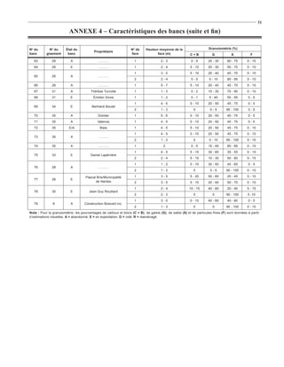 31

                          ANNEXE 4 – Caractéristiques des bancs (suite et ﬁn)

No du        No du      État du                                    No de     Hauteur moyenne de la                     Granulométrie (%)
                                           Propriétaire
banc       gisement      banc                                      face             face (m)               C+B           G            S            F
   63          29          A                 ……….                    1                 2-3                 0-5         20 - 30     60 - 75       0 - 10
   64          29          E                 ……….                    1                 2-4                 5 - 10      20 - 30     55 - 70       0 - 10
                                                                     1                 3-5                 5 - 10      20 - 40     45 - 70       0 - 10
   65          29          A                 ……….
                                                                     2                 2-4                 0-5         0 - 10      85 - 95       0 - 10
   66          29          A                 ……….                    1                 5-7                 5 - 10      20 - 40     45 - 70       5 - 10
   67          31          A            Thérèse Turcotte             1                 1-3                 0-2         10 - 30     70 - 90       0 - 10
   68          31          E              Émilien Sirois             1                 1-2                 0-1         5 - 45      55 - 95       0-5
                                                                     1                 4-5                 0 - 10      20 - 50     45 - 75       0-5
   69          34          E             Bertrand Boulet
                                                                     2                 1-3                   0          0-5        95 - 100      0-5
   70          35          A                 Domtar                  1                 5-6                 0 - 10      20 - 50     45 - 75       0-5
   71          35          A                 Valence                 1                 4-5                 0 - 10      20 - 50     45 - 75       0-5
   72          35         E/A                 Blais                  1                 4-5                 5 - 10      20 - 50     45 - 75       0 - 10
                                                                     1                 4-5                 0 - 10      20 - 50     45 - 75       0 - 10
   73          35          A                 ……….
                                                                     2                 1-2                   0         0 - 10      90 - 100      0 - 10
   74          35          A                 ……….                    1                   2                 0-5         15 - 40     60 - 85       0 - 10
                                                                     1                 4-5                 5 - 15      30 - 60     35 - 55       0 - 10
   75          33          E            Daniel Lapérrière
                                                                     2                 2-4                 5 - 15      10 - 30     50 - 80       5 - 15
                                                                     1                 1-2                 0 - 10      30 - 50     45 - 65       0-5
   76          28          A                 ……….
                                                                     2                 1-2                   0          0-5        90 - 100      0 - 10

                                     Pascal Brie/Municipalité        1                 3-5                 5 - 20      50 - 60     20 - 45       0 - 10
   77          28          E
                                           de Nantes                 2                 3-5                 5 - 10      20 - 40     50 - 70       0 - 10
                                                                     1                 2-4                10 - 15      40 - 60     20 - 40       5 - 15
   78          30          E           Jean-Guy Rouillard
                                                                     2                 2-3                   0           0         90 - 100      0 -10
                                                                     1                 3-5                 0 - 10      40 - 60     40 - 60       0-5
   79          6           A        Construction Boisvert inc.
                                                                     2                 1-3                   0           0         90 - 100      0 - 10
Note : Pour la granulométrie, les pourcentages de cailloux et blocs (C + B), de galets (G), de sable (S) et de particules fines (F) sont données à partir
d’estimations visuelles. A = abandonné; E = en exploitation; O = vidé; R = réaménagé.
 