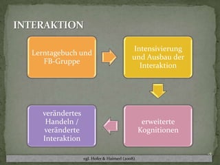 Lerntagebuch und
FB-Gruppe
Intensivierung
und Ausbau der
Interaktion
erweiterte
Kognitionen
verändertes
Handeln /
veränderte
Interaktion
18
vgl. Hofer & Haimerl (2008)
 