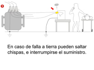 En caso de falla a tierra pueden saltar
chispas, e interrumpirse el suministro.
 