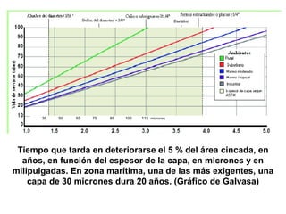 35   50   65   75   85   100   115 micrones




 Tiempo que tarda en deteriorarse el 5 % del área cincada, en
  años, en función del espesor de la capa, en micrones y en
milipulgadas. En zona marítima, una de las más exigentes, una
    capa de 30 micrones dura 20 años. (Gráfico de Galvasa)
 