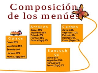 Guisos Carne:55% Vegetales:15% Entrada:10% Harinas:10%  Fruta (Jugo):10% SABORES DEL CESAR Composición  de los menúes Arroces   Carne:45% Vegetales:15% Entrada:8% Harinas:25%   Fruta (Jugo):7% Sancochos   Carne:50% Vegetales:15% Harinas:23%   Fruta (Jugo):7% Carnes   Carne:65% Vegetales:10% Entrada:8% Harinas:10%   Fruta (Jugo):7% 