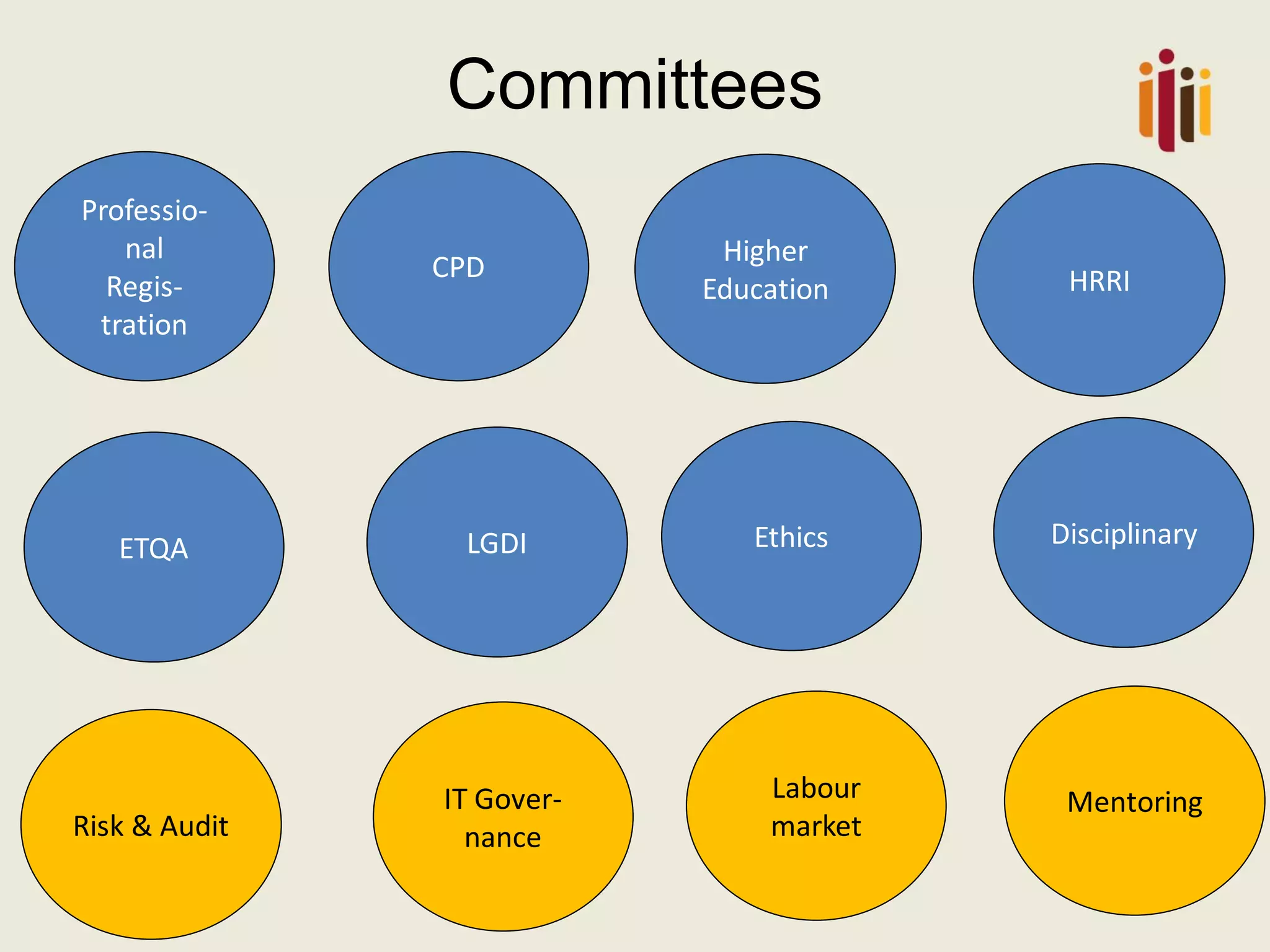 Committees
Professio-
nal
Regis-
tration
CPD
Risk & Audit
IT Gover-
nance
Labour
market
Mentoring
ETQA LGDI Ethics Disciplinary
HRRI
Higher
Education
 