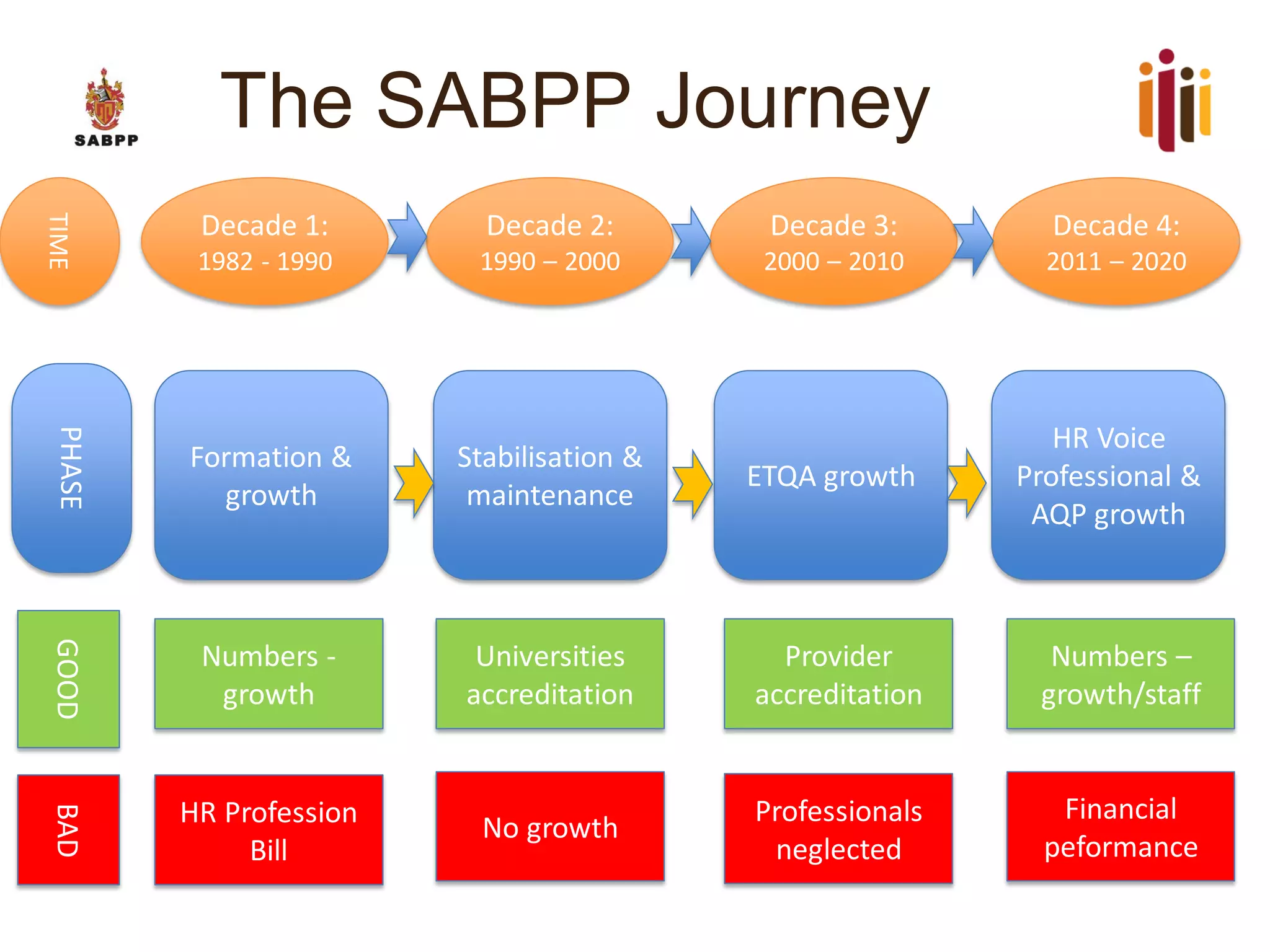 The SABPP Journey
Formation &
growth
Stabilisation &
maintenance
ETQA growth
HR Voice
Professional &
AQP growth
Numbers -
growth
Universities
accreditation
Provider
accreditation
Numbers –
growth/staff
HR Profession
Bill
No growth
Professionals
neglected
Financial
peformance
Decade 1:
1982 - 1990
Decade 2:
1990 – 2000
Decade 3:
2000 – 2010
Decade 4:
2011 – 2020
TIMEPHASEGOODBAD
 