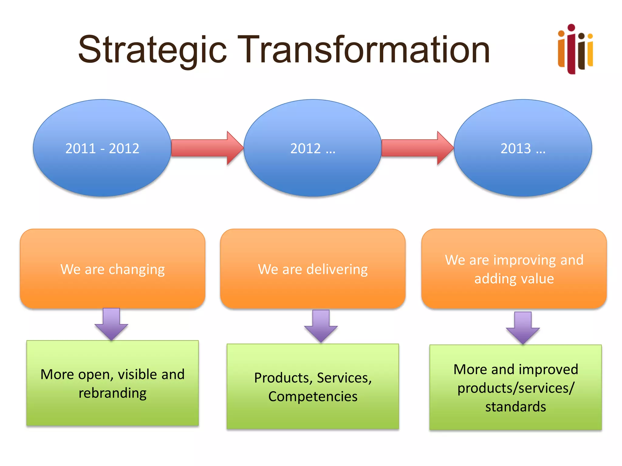 Strategic Transformation
2011 - 2012 2012 … 2013 …
We are changing We are delivering
We are improving and
adding value
More open, visible and
rebranding
Products, Services,
Competencies
More and improved
products/services/
standards
 