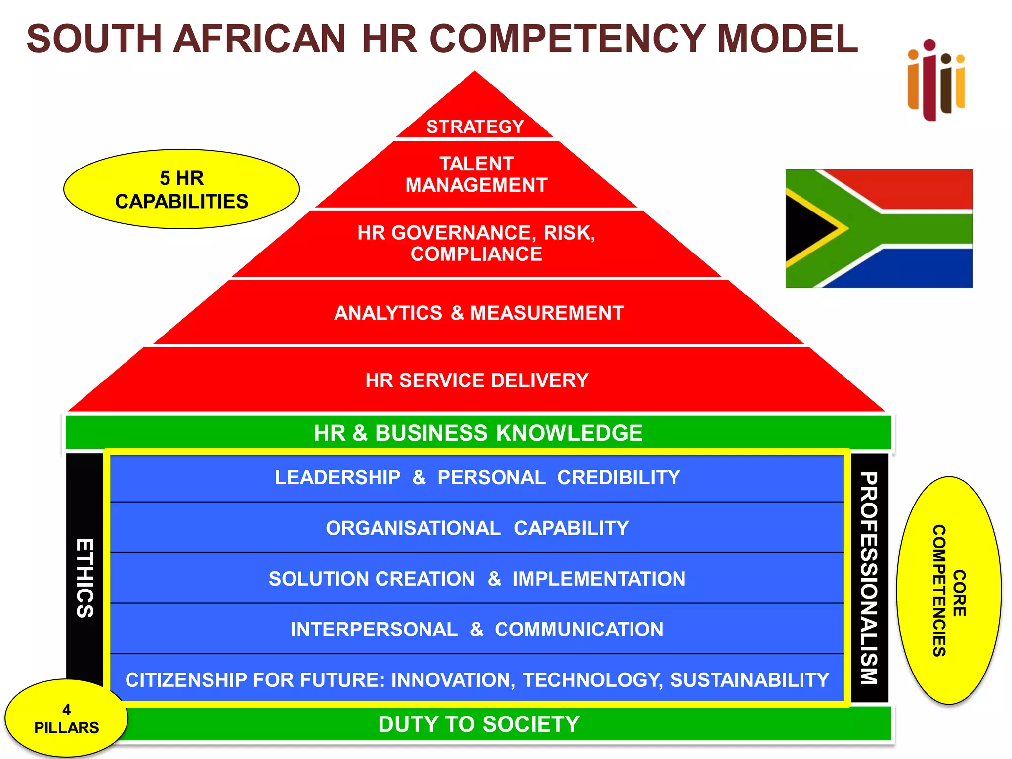 SOUTH AFRICAN HR COMPETENCY MODEL
STRATEGY
TALENT
MANAGEMENT
HR GOVERNANCE, RISK,
COMPLIANCE
ANALYTICS & MEASUREMENT
HR SERVICE DELIVERY
5 HR
CAPABILITIES
LEADERSHIP & PERSONAL CREDIBILITY
ORGANISATIONAL CAPABILITY
SOLUTION CREATION & IMPLEMENTATION
INTERPERSONAL & COMMUNICATION
CITIZENSHIP FOR FUTURE: INNOVATION, TECHNOLOGY, SUSTAINABILITY
CORE
COMPETENCIES
HR & BUSINESS KNOWLEDGE
DUTY TO SOCIETY
ETHICS
PROFESSIONALISM
4
PILLARS
 