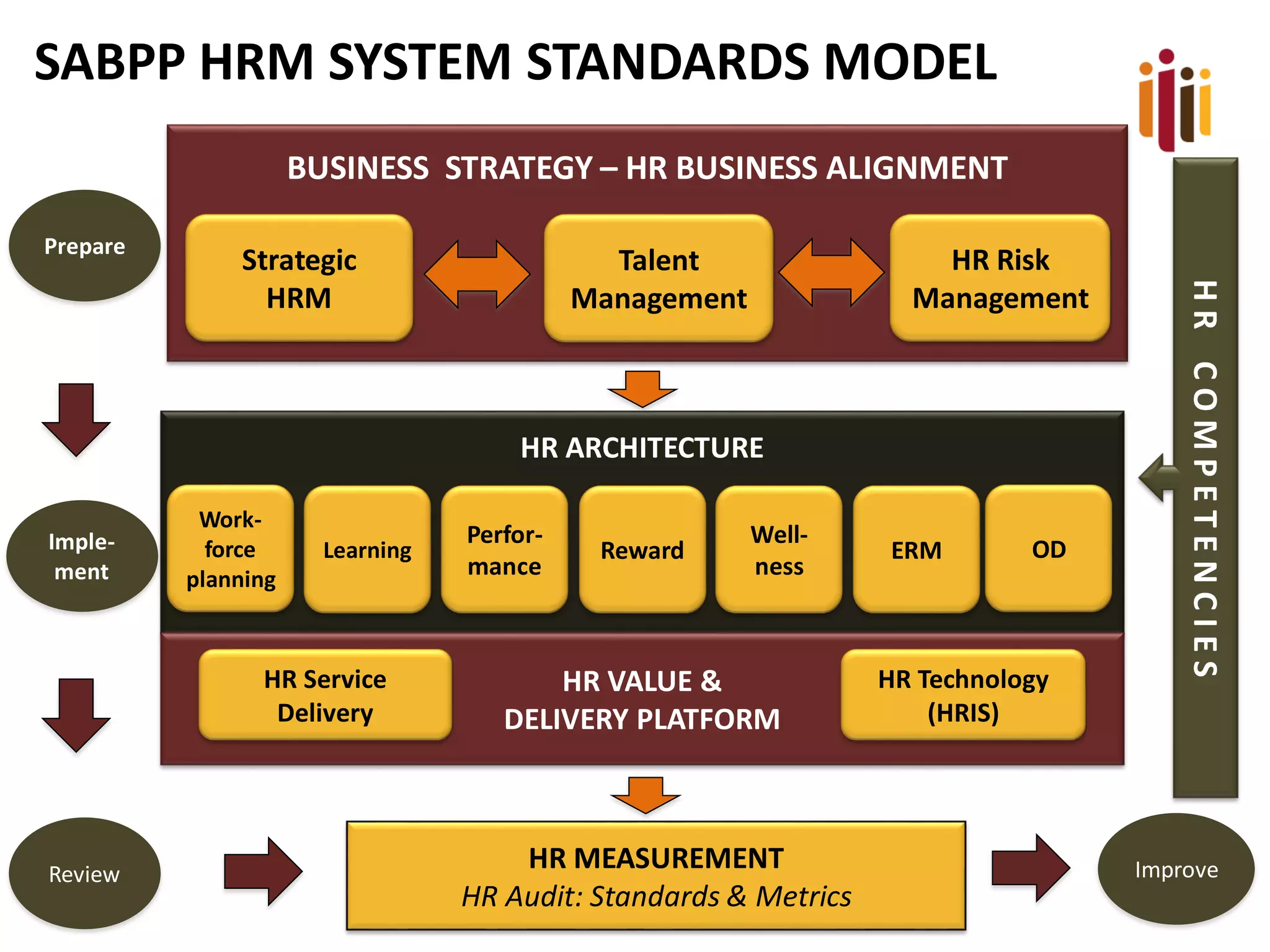 BUSINESS STRATEGY – HR BUSINESS ALIGNMENT
Strategic
HRM
Talent
Management
HR Risk
Management
HR ARCHITECTURE
HR VALUE &
DELIVERY PLATFORM
Work-
force
planning
Learning
Perfor-
mance
Reward
Well-
ness
ERM OD
HR Service
Delivery
HR Technology
(HRIS)
Prepare
Imple-
ment
Review ImproveHR MEASUREMENT
HR Audit: Standards & Metrics
HRCOMPETENCIES
SABPP HRM SYSTEM STANDARDS MODEL
 