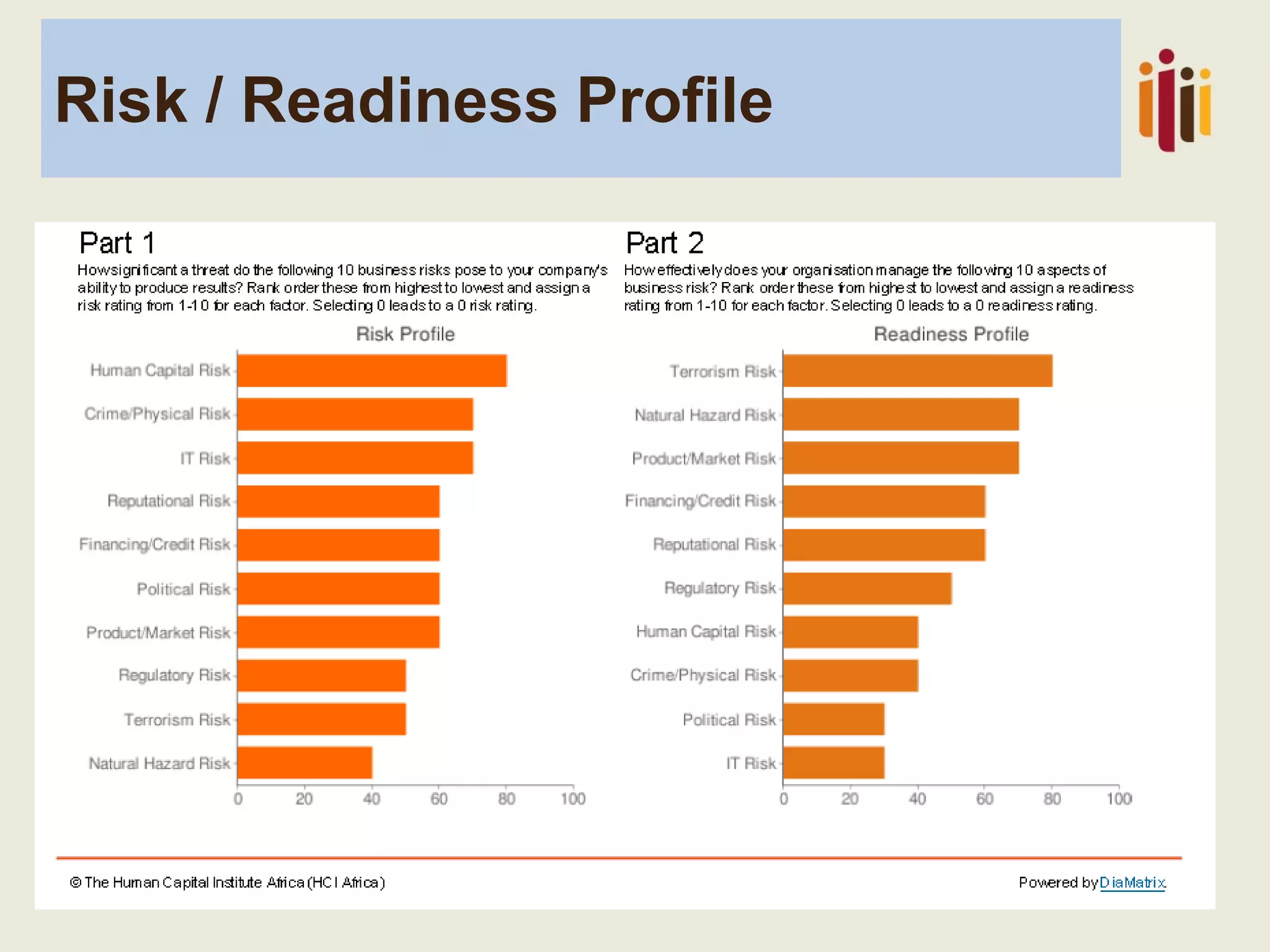 Risk / Readiness Profile
 