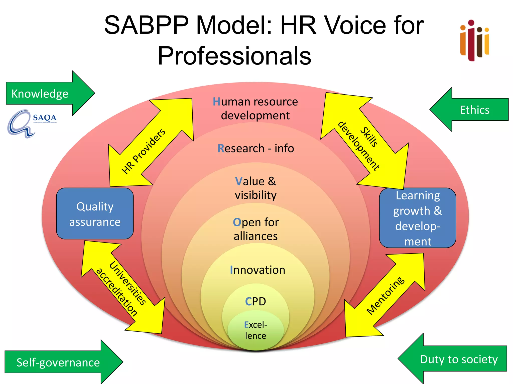 New SABPP Model: HR Voice for
Professionals
Human resource
development
Research - info
Value &
visibility
Open for
alliances
Innovation
CPD
Excel-
lence
Quality
assurance
Learning
growth &
develop-
ment
Knowledge
Self-governance Duty to society
Ethics
 