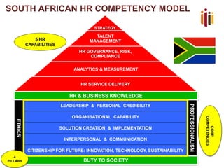 SOUTH AFRICAN HR COMPETENCY MODEL
STRATEGY
TALENT
MANAGEMENT
HR GOVERNANCE, RISK,
COMPLIANCE
ANALYTICS & MEASUREMENT
HR SERVICE DELIVERY
5 HR
CAPABILITIES
LEADERSHIP & PERSONAL CREDIBILITY
ORGANISATIONAL CAPABILITY
SOLUTION CREATION & IMPLEMENTATION
INTERPERSONAL & COMMUNICATION
CITIZENSHIP FOR FUTURE: INNOVATION, TECHNOLOGY, SUSTAINABILITY
CORE
COMPETENCIES
HR & BUSINESS KNOWLEDGE
DUTY TO SOCIETY
ETHICS
PROFESSIONALISM
4
PILLARS
 