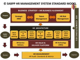 BUSINESS STRATEGY – HR BUSINESS ALIGNMENT
Strategic
HRM
Talent
Management
HR Risk
Management
HR ARCHITECTURE
I
HR VALUE &
DELIVERY PLATFORM
Work-
force
planning
Learning
&
Deve-
lopment
Perfor-
mance
Mana-
gement
Reward
&
Recogni-
tion
Em-
ployee
wellness
Employ-
ment
Rela-
tions
Organi-
sation
Deve-
lopment
HR Service
Delivery
HR Technology
(HRIS)
Prepare
Imple-
ment
Review ImproveHR MEASUREMENT
HR Audit: Standards & Metrics
HRCOMPETENCIES
© SABPP HR MANAGEMENT SYSTEM STANDARD MODEL
 