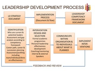 LEADERSHIP DEVELOPMENT PROCESS
FEEDBACK AND REVIEW
LD STRATEGY
DOCUMENT
IMPLEMENTATION
PROCESS
(Document & flow)
LEADERSHOP
COMPETENCY
FRAMEWORK
DOCUMENT
INTERVENTION
DESIGN AND
SELECTION
Formal academic
programmes
Personal leadership
effectiveness
development
Coaching/mentoring
internal & external
Speakers
COMMUNICATE
WITHIN
ORGANISATION &
TO INDIVIDUALS
ABOUT WHAT IS
PLANNED
IMPLEMENT
INTER-
VENTIONS
IDENTIFICATION
Who are current &
potential leaders
Assessment and gap
analysis according to
competency
framework
Career path, career &
succession planning
Assessment/profiling
including
team/individual/divisi
on effectiveness
 