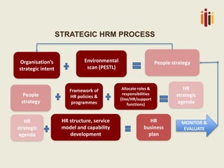 STRATEGIC HRM PROCESS
Framework of
HR policies &
programmes
Environmental
scan (PESTL)
HR structure, service
model and capability
development
People strategy
HR
strategic
agenda
Organisation’s
strategic intent
HR
strategic
agenda
HR
business
plan
People
strategy
Allocate roles &
responsibilities
(line/HR/support
functions)
MONITOR &
EVALUATE
 