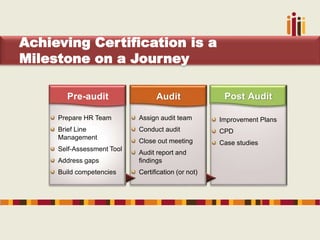 Achieving Certification is a
Milestone on a Journey
Improvement Plans
CPD
Case studies
Post Audit
Assign audit team
Conduct audit
Close out meeting
Audit report and
findings
Certification (or not)
Audit
Prepare HR Team
Brief Line
Management
Self-Assessment Tool
Address gaps
Build competencies
Pre-audit
 