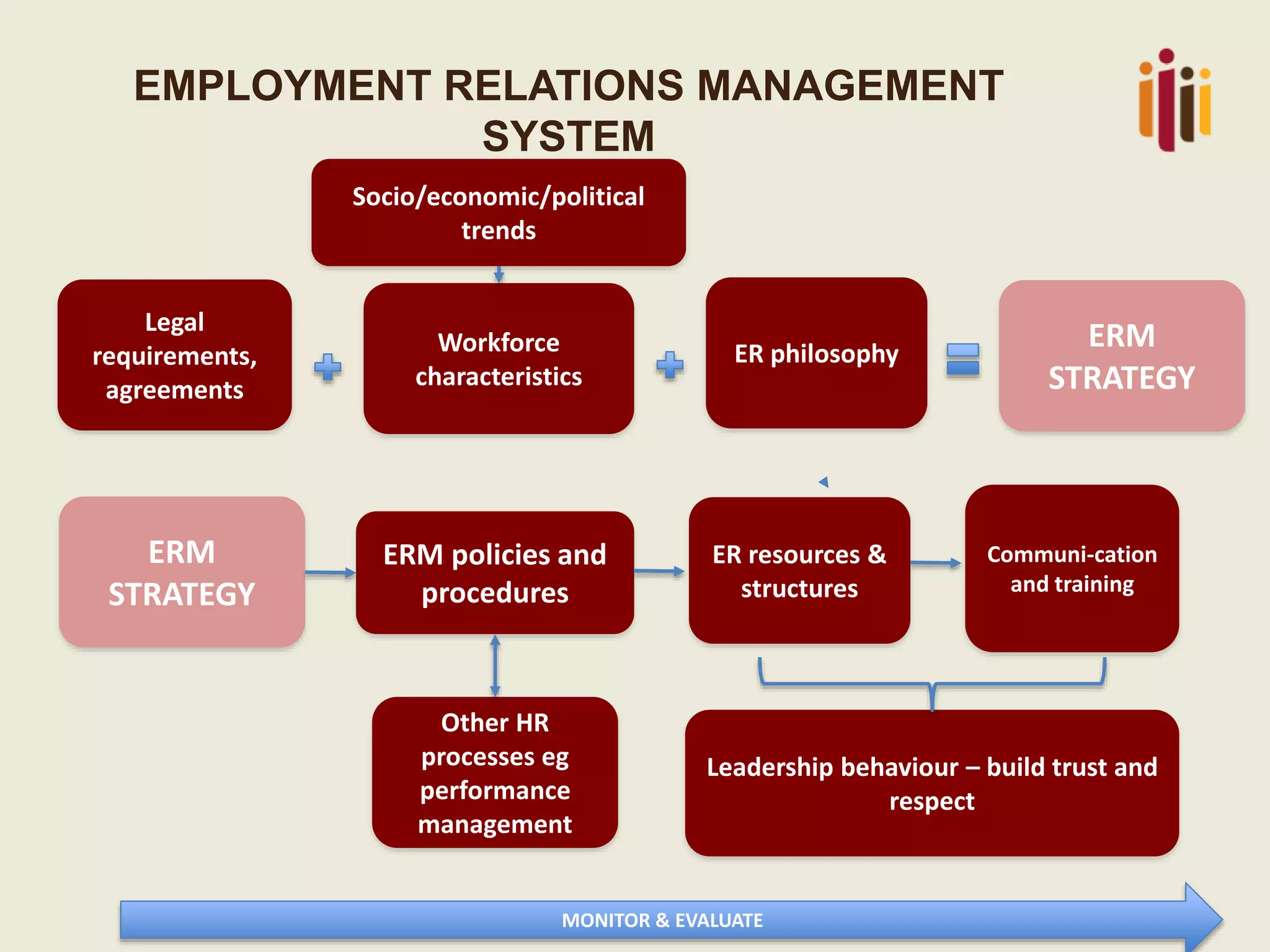 Overview of the First National HR Standards for South Africa | PPTX