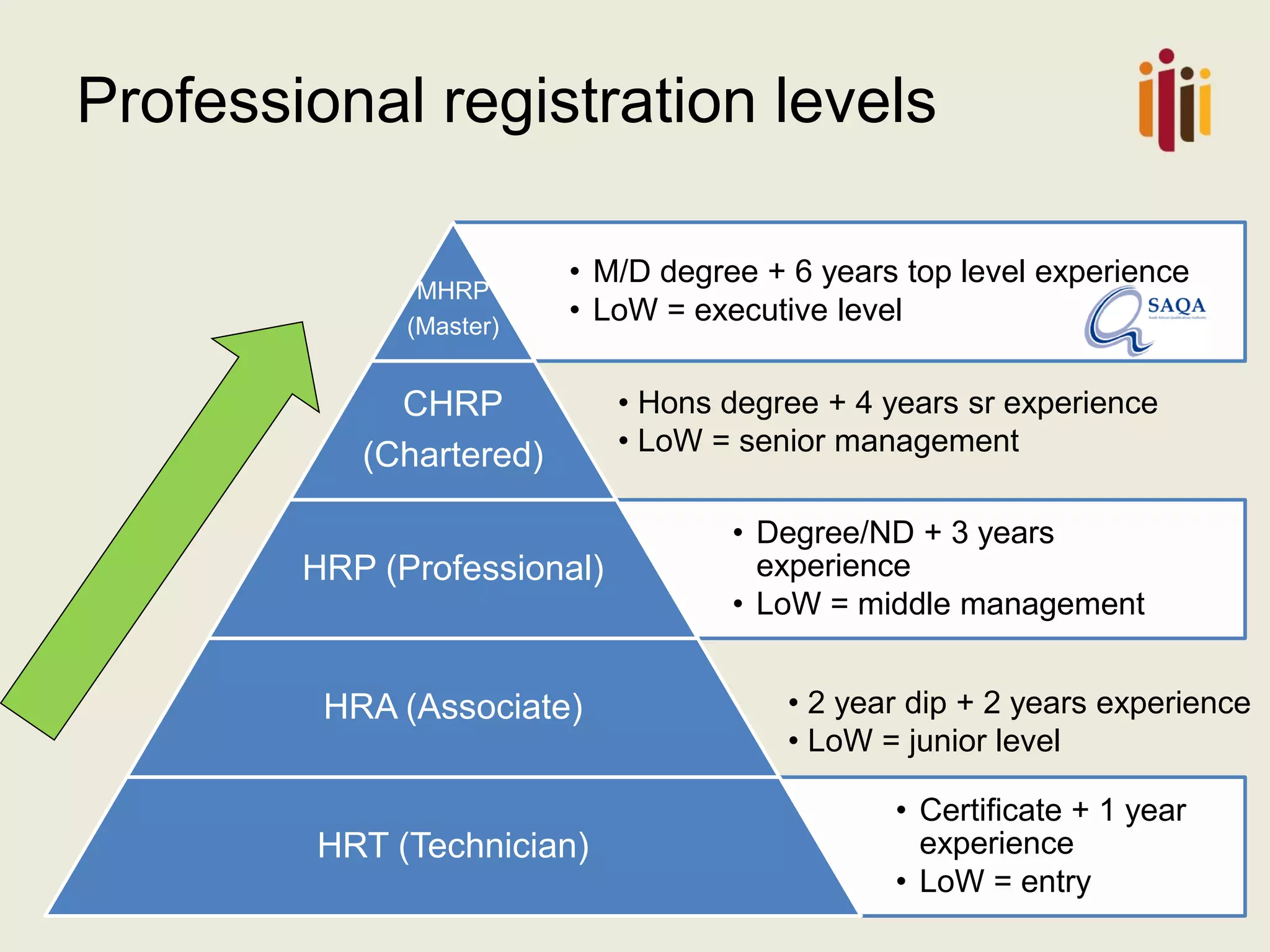 Professional registration levels 
•M/D degree + 6 years top level experience 
•LoW= executive level 
MHRP 
(Master) 
CHRP 
(Chartered) 
•Degree/ND + 3 years experience 
•LoW= middle management 
HRP (Professional) 
HRA (Associate) 
•Certificate + 1 year experience 
•LoW= entry 
HRT (Technician) 
•Hons degree + 4 years sr experience 
•LoW = senior management 
•2 year dip + 2 years experience 
•LoW = junior level  