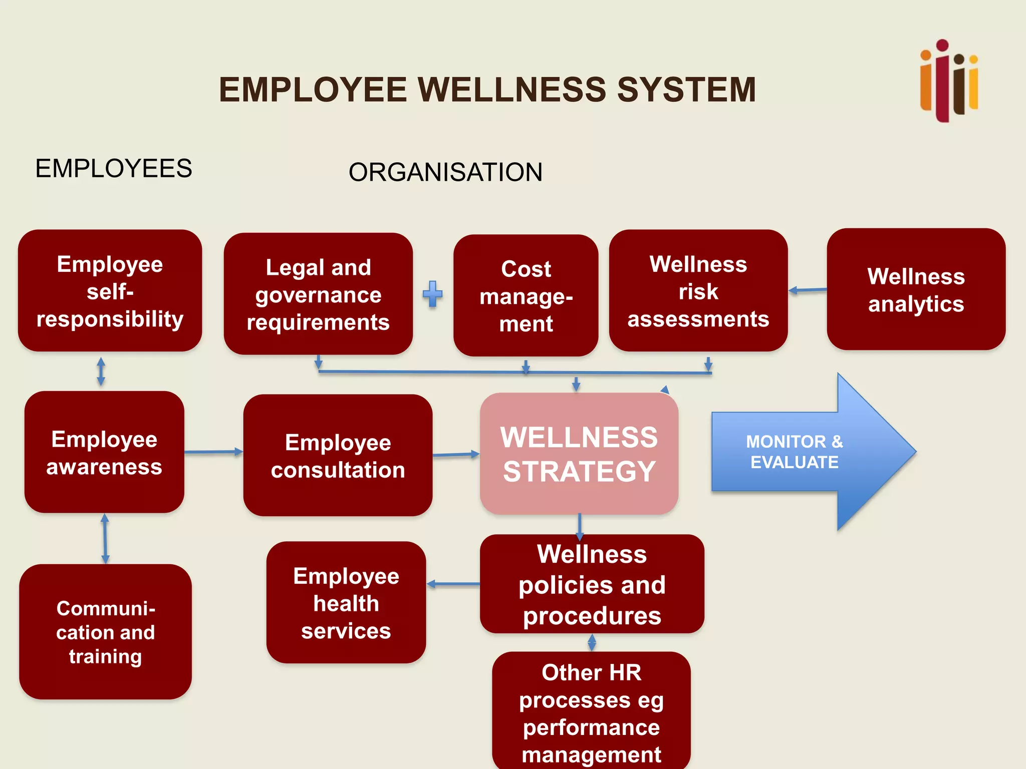 EMPLOYEE WELLNESS SYSTEM 
Communi- cationand training 
MONITOR & EVALUATE 
Employee awareness 
Other HR processes egperformance management 
Wellness policies and procedures 
WELLNESS STRATEGY 
Legal and governance requirements 
Wellness risk assessments 
Employee self- responsibility 
Employee consultation 
Employee health services 
EMPLOYEES 
ORGANISATION 
Wellness analytics 
Cost manage- ment  
