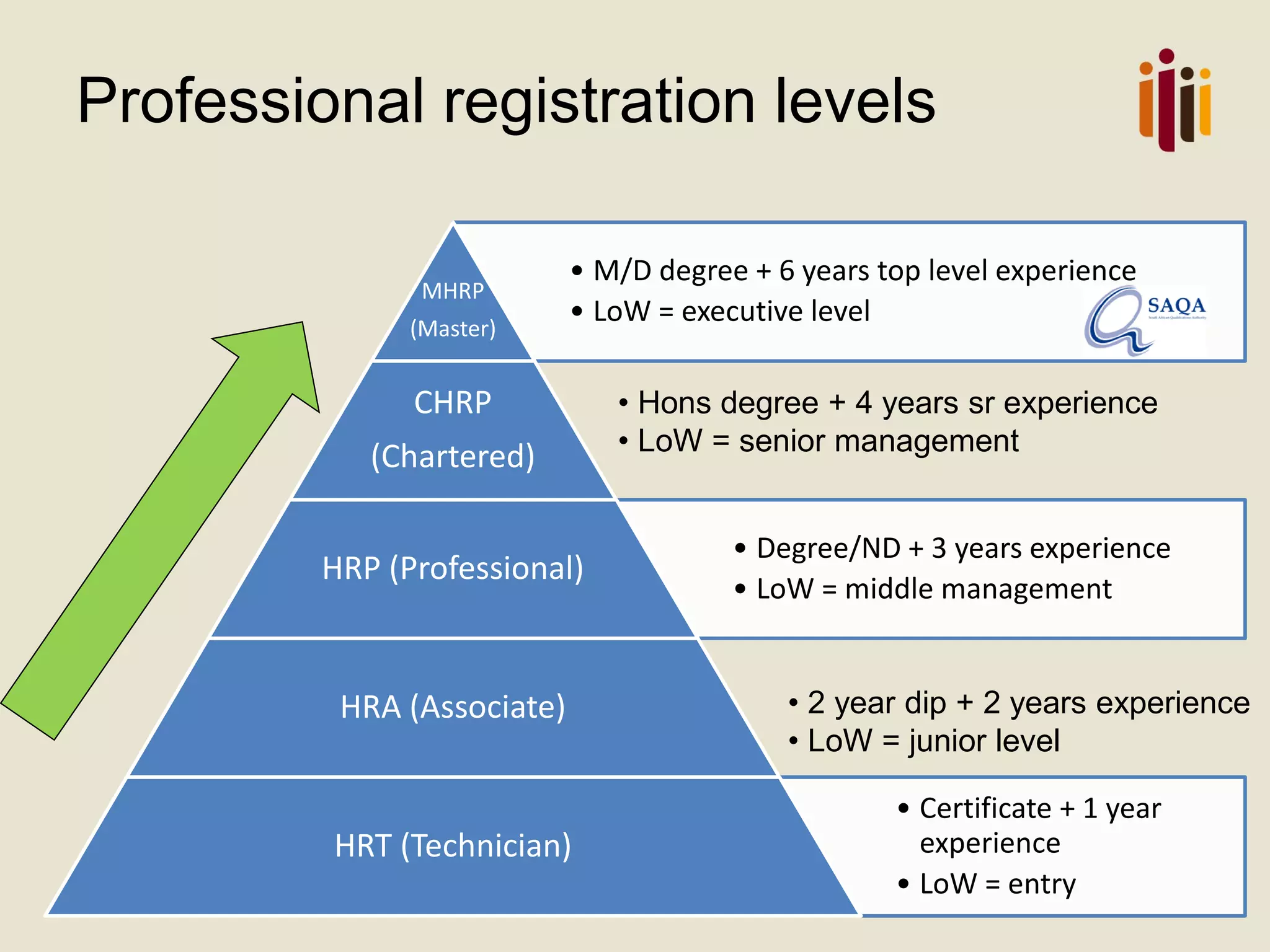 Professional registration levels
• M/D degree + 6 years top level experience
• LoW = executive level
MHRP
(Master)
CHRP
(Chartered)
• Degree/ND + 3 years experience
• LoW = middle management
HRP (Professional)
HRA (Associate)
• Certificate + 1 year
experience
• LoW = entry
HRT (Technician)
• Hons degree + 4 years sr experience
• LoW = senior management
• 2 year dip + 2 years experience
• LoW = junior level
 