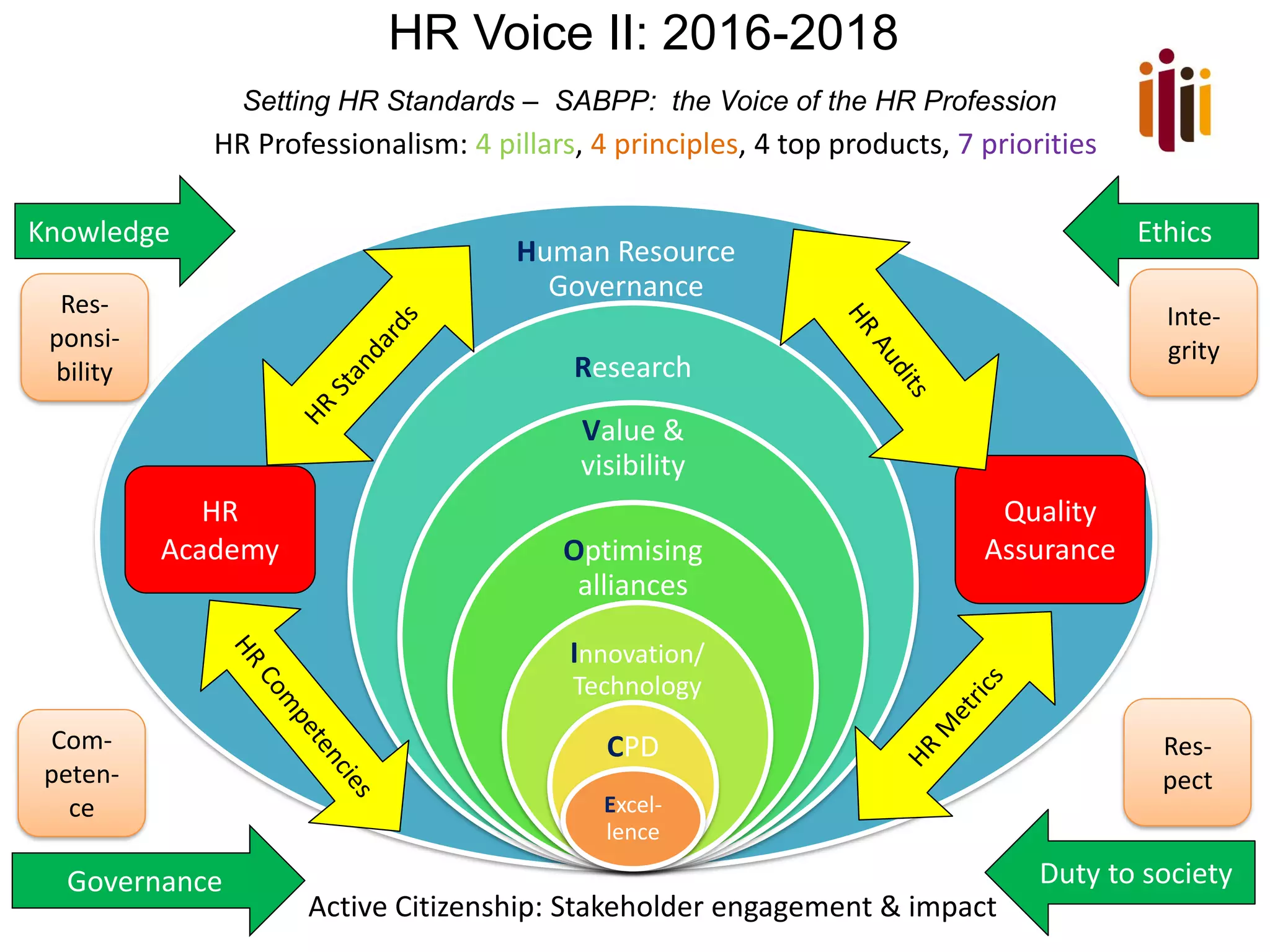 HR Voice II: 2016-2018
Setting HR Standards – SABPP: the Voice of the HR Profession
Human Resource
Governance
Research
Value &
visibility
Optimising
alliances
Innovation/
Technology
CPD
Excel-
lence
HR
Academy
Quality
Assurance
Knowledge
Governance Duty to society
Ethics
Res-
ponsi-
bility
Res-
pect
Inte-
grity
Com-
peten-
ce
HR Professionalism: 4 pillars, 4 principles, 4 top products, 7 priorities
Active Citizenship: Stakeholder engagement & impact
 