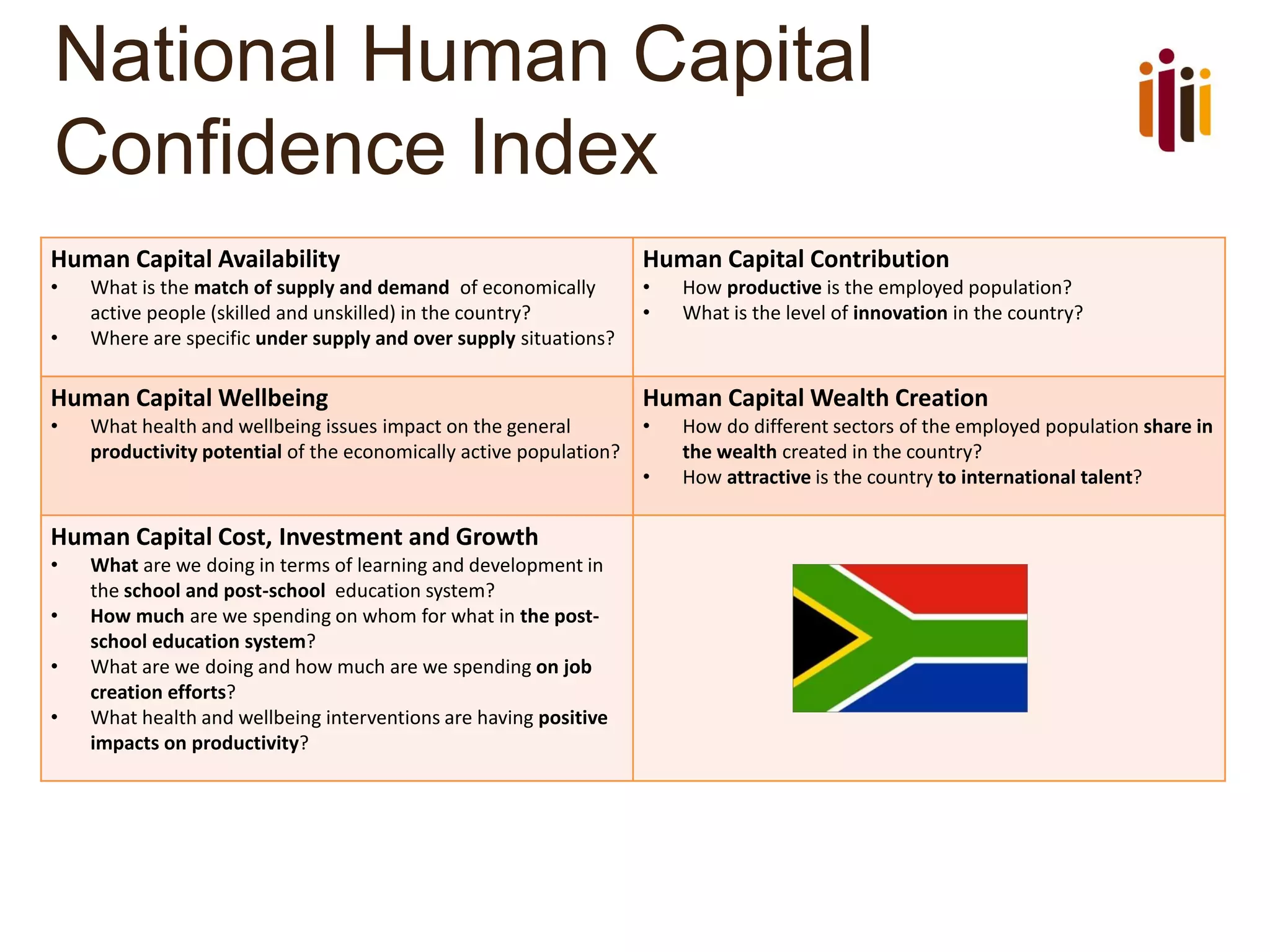 National Human Capital
Confidence Index
Human Capital Availability
• What is the match of supply and demand of economically
active people (skilled and unskilled) in the country?
• Where are specific under supply and over supply situations?
Human Capital Contribution
• How productive is the employed population?
• What is the level of innovation in the country?
Human Capital Wellbeing
• What health and wellbeing issues impact on the general
productivity potential of the economically active population?
Human Capital Wealth Creation
• How do different sectors of the employed population share in
the wealth created in the country?
• How attractive is the country to international talent?
Human Capital Cost, Investment and Growth
• What are we doing in terms of learning and development in
the school and post-school education system?
• How much are we spending on whom for what in the post-
school education system?
• What are we doing and how much are we spending on job
creation efforts?
• What health and wellbeing interventions are having positive
impacts on productivity?
 