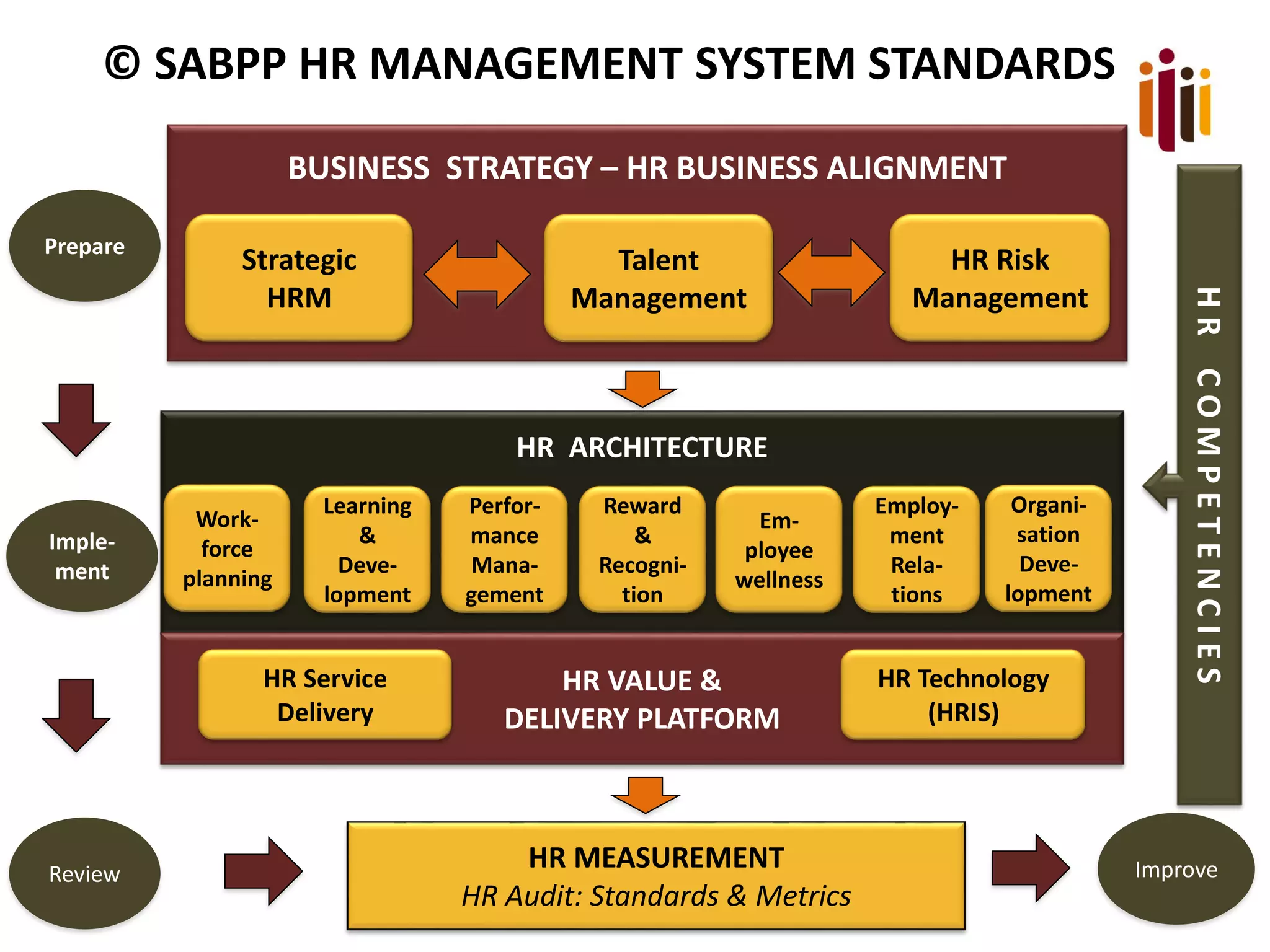 BUSINESS STRATEGY – HR BUSINESS ALIGNMENT
Strategic
HRM
Talent
Management
HR Risk
Management
HR ARCHITECTURE
I
HR VALUE &
DELIVERY PLATFORM
Work-
force
planning
Learning
&
Deve-
lopment
Perfor-
mance
Mana-
gement
Reward
&
Recogni-
tion
Em-
ployee
wellness
Employ-
ment
Rela-
tions
Organi-
sation
Deve-
lopment
HR Service
Delivery
HR Technology
(HRIS)
Prepare
Imple-
ment
Review ImproveHR MEASUREMENT
HR Audit: Standards & Metrics
HRCOMPETENCIES
© SABPP HR MANAGEMENT SYSTEM STANDARDS
 