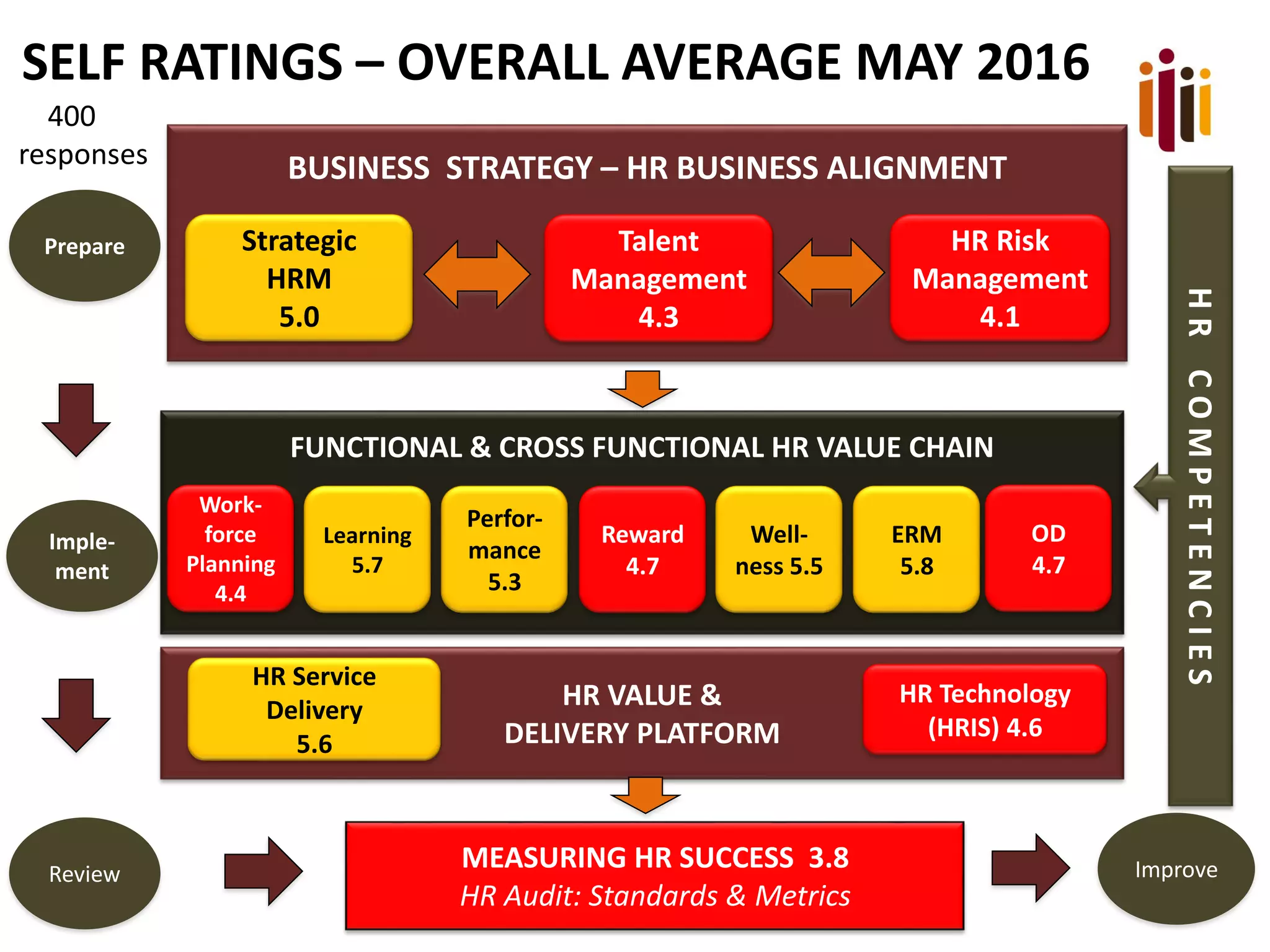 BUSINESS STRATEGY – HR BUSINESS ALIGNMENT
Strategic
HRM
5.0
Talent
Management
4.3
HR Risk
Management
4.1
FUNCTIONAL & CROSS FUNCTIONAL HR VALUE CHAIN
HR VALUE &
DELIVERY PLATFORM
Work-
force
Planning
4.4
Learning
5.7
Perfor-
mance
5.3
Reward
4.7
Well-
ness 5.5
ERM
5.8
OD
4.7
HR Service
Delivery
5.6
HR Technology
(HRIS) 4.6
Prepare
Imple-
ment
Review ImproveMEASURING HR SUCCESS 3.8
HR Audit: Standards & Metrics
HRCOMPETENCIES
SELF RATINGS – OVERALL AVERAGE MAY 2016
400
responses
 