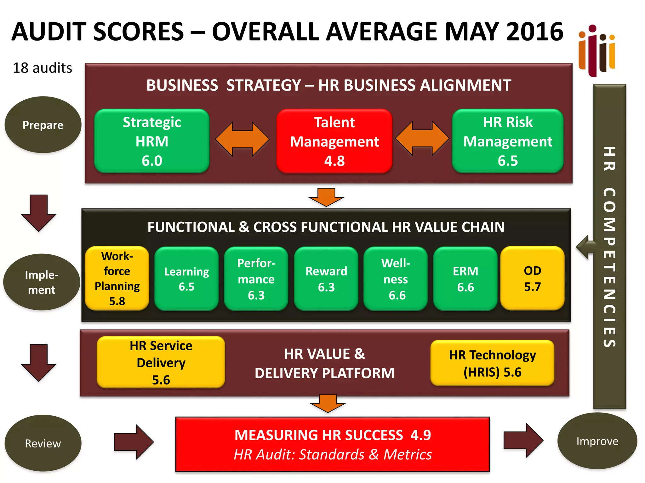 BUSINESS STRATEGY – HR BUSINESS ALIGNMENT
Strategic
HRM
6.0
Talent
Management
4.8
HR Risk
Management
6.5
FUNCTIONAL & CROSS FUNCTIONAL HR VALUE CHAIN
HR VALUE &
DELIVERY PLATFORM
Work-
force
Planning
5.8
Learning
6.5
Perfor-
mance
6.3
Reward
6.3
Well-
ness
6.6
ERM
6.6
OD
5.7
HR Service
Delivery
5.6
HR Technology
(HRIS) 5.6
Prepare
Imple-
ment
Review ImproveMEASURING HR SUCCESS 4.9
HR Audit: Standards & Metrics
HRCOMPETENCIES
AUDIT SCORES – OVERALL AVERAGE MAY 2016
18 audits
 