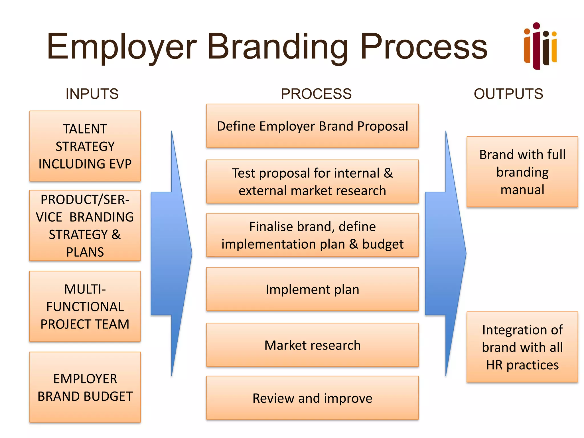 Employer Branding Process
INPUTS PROCESS OUTPUTS
TALENT
STRATEGY
INCLUDING EVP
PRODUCT/SER-
VICE BRANDING
STRATEGY &
PLANS
MULTI-
FUNCTIONAL
PROJECT TEAM
EMPLOYER
BRAND BUDGET
Define Employer Brand Proposal
Test proposal for internal &
external market research
Finalise brand, define
implementation plan & budget
Implement plan
Market research
Review and improve
Brand with full
branding
manual
Integration of
brand with all
HR practices
 