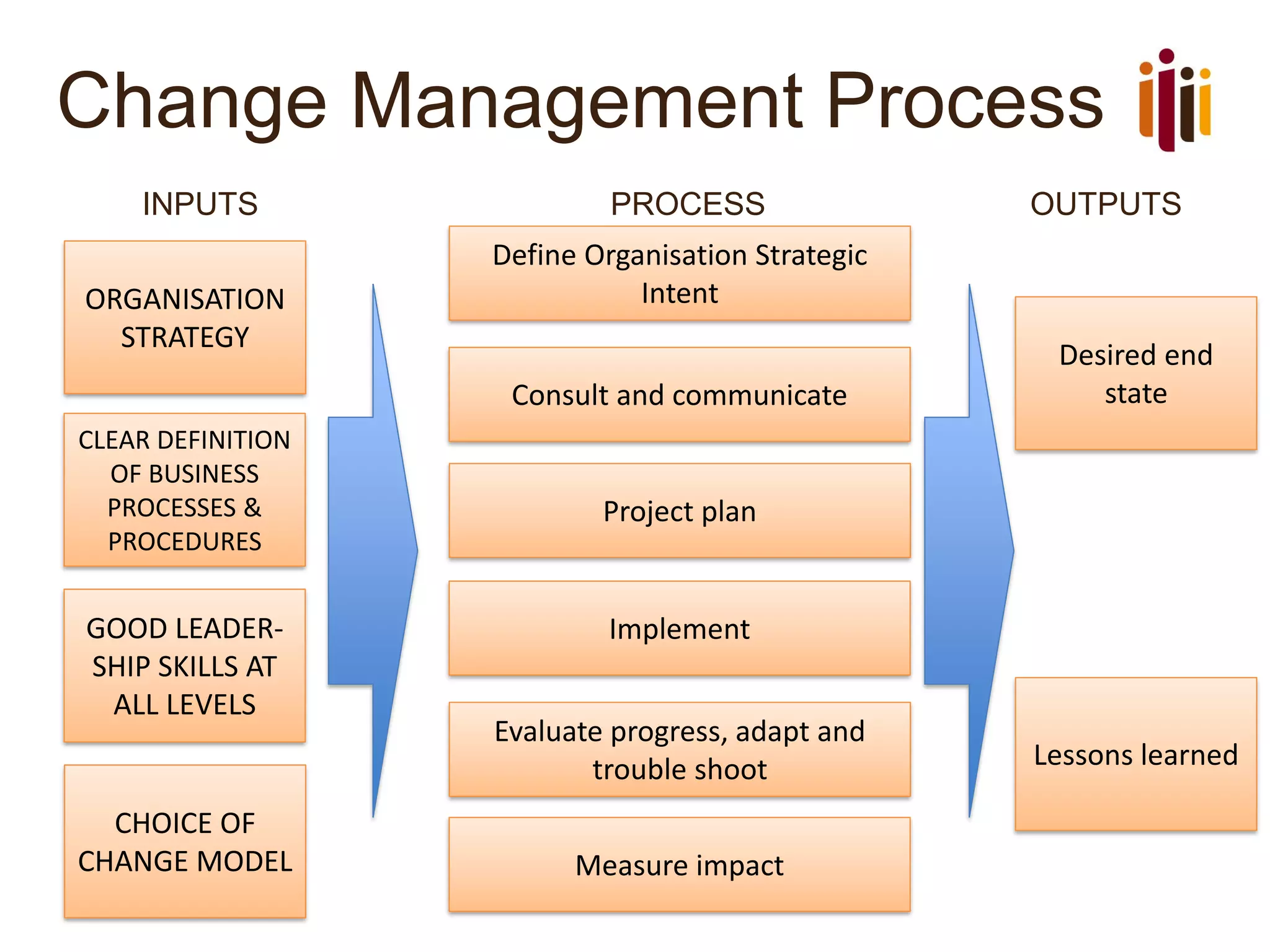 Change Management Process
INPUTS PROCESS OUTPUTS
ORGANISATION
STRATEGY
CLEAR DEFINITION
OF BUSINESS
PROCESSES &
PROCEDURES
GOOD LEADER-
SHIP SKILLS AT
ALL LEVELS
CHOICE OF
CHANGE MODEL
Define Organisation Strategic
Intent
Consult and communicate
Project plan
Implement
Evaluate progress, adapt and
trouble shoot
Measure impact
Desired end
state
Lessons learned
 