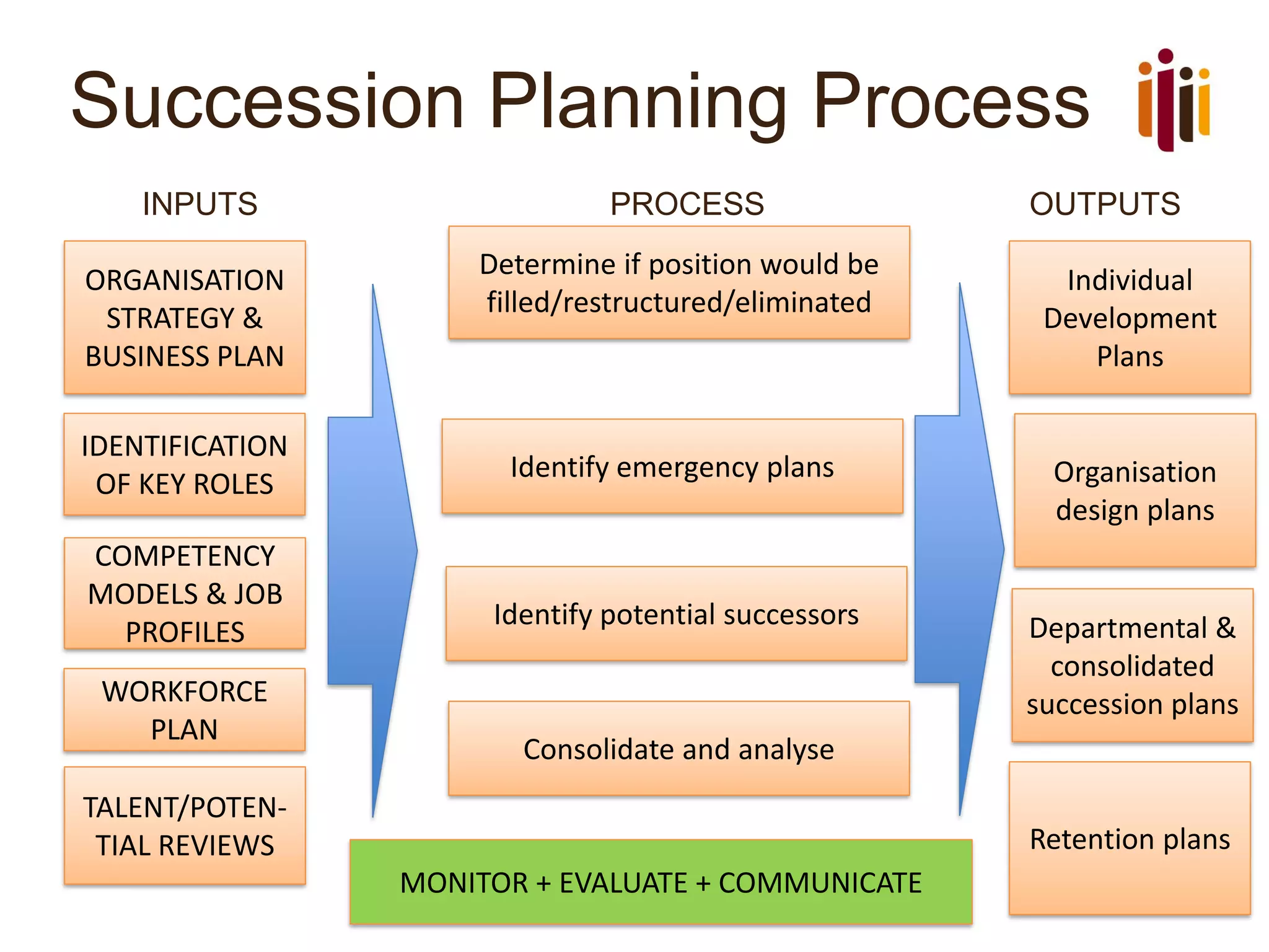 Succession Planning Process
INPUTS PROCESS OUTPUTS
ORGANISATION
STRATEGY &
BUSINESS PLAN
IDENTIFICATION
OF KEY ROLES
COMPETENCY
MODELS & JOB
PROFILES
WORKFORCE
PLAN
Determine if position would be
filled/restructured/eliminated
Identify emergency plans
Identify potential successors
Consolidate and analyse
MONITOR + EVALUATE + COMMUNICATE
Individual
Development
Plans
Departmental &
consolidated
succession plans
TALENT/POTEN-
TIAL REVIEWS Retention plans
Organisation
design plans
 