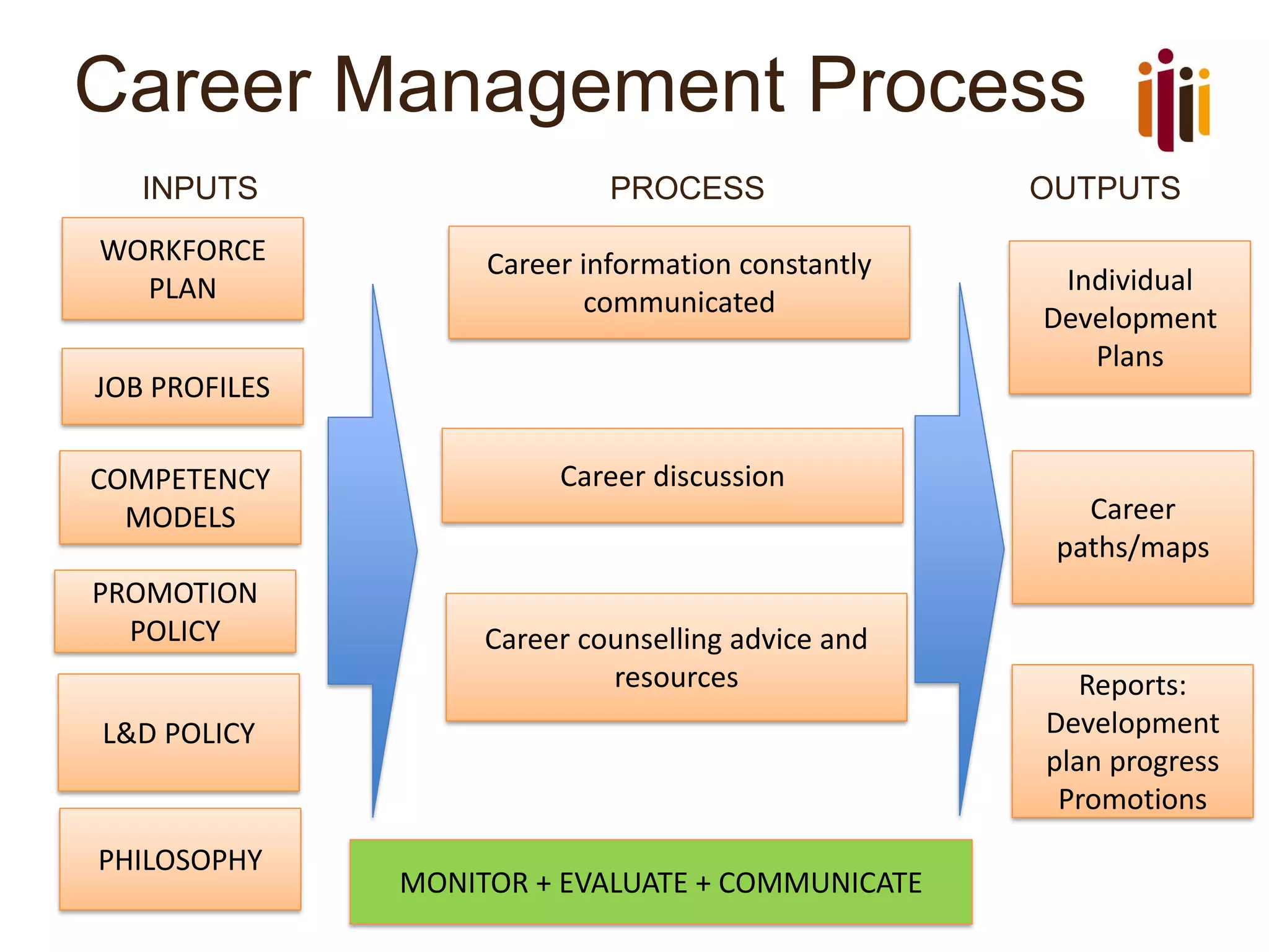 Career Management Process
INPUTS PROCESS OUTPUTS
WORKFORCE
PLAN
JOB PROFILES
COMPETENCY
MODELS
PROMOTION
POLICY
Career information constantly
communicated
Career discussion
Career counselling advice and
resources
MONITOR + EVALUATE + COMMUNICATE
Individual
Development
Plans
L&D POLICY
Reports:
Development
plan progress
Promotions
Career
paths/maps
PHILOSOPHY
 