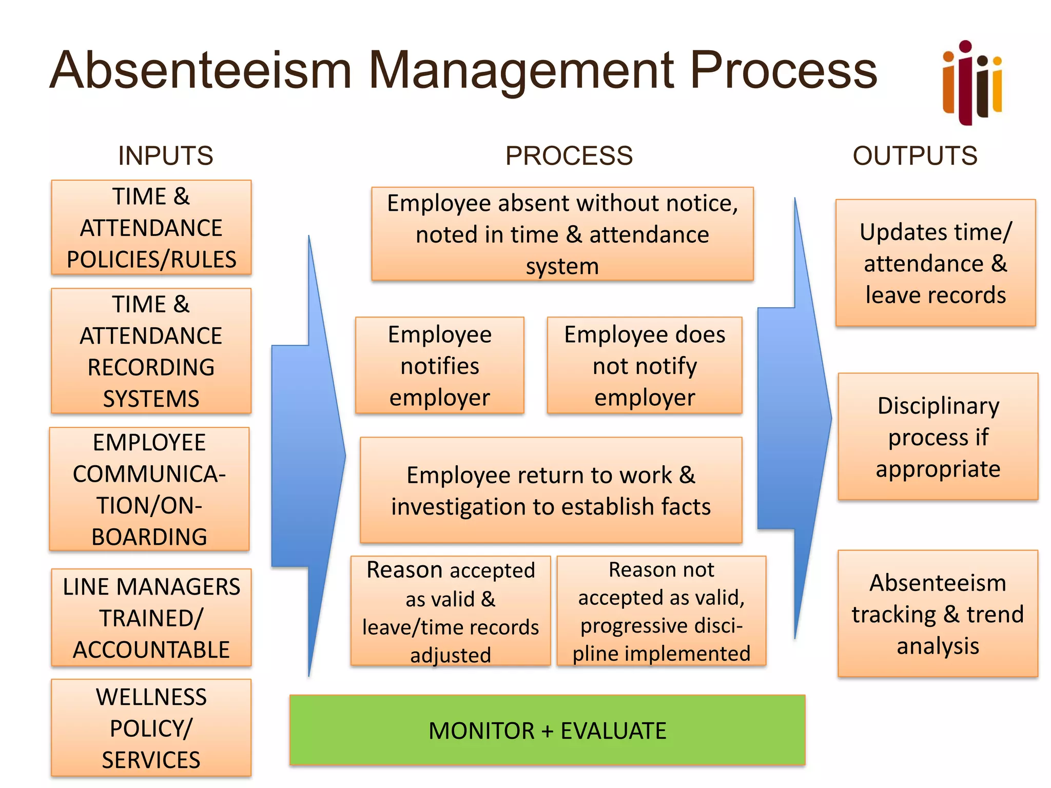 Absenteeism Management Process
INPUTS PROCESS OUTPUTS
TIME &
ATTENDANCE
POLICIES/RULES
TIME &
ATTENDANCE
RECORDING
SYSTEMS
Reason accepted
as valid &
leave/time records
adjusted
Employee absent without notice,
noted in time & attendance
system
Employee
notifies
employer
Employee return to work &
investigation to establish facts
MONITOR + EVALUATE
Updates time/
attendance &
leave records
LINE MANAGERS
TRAINED/
ACCOUNTABLE
Absenteeism
tracking & trend
analysis
Disciplinary
process if
appropriate
WELLNESS
POLICY/
SERVICES
EMPLOYEE
COMMUNICA-
TION/ON-
BOARDING
Employee does
not notify
employer
Reason not
accepted as valid,
progressive disci-
pline implemented
 