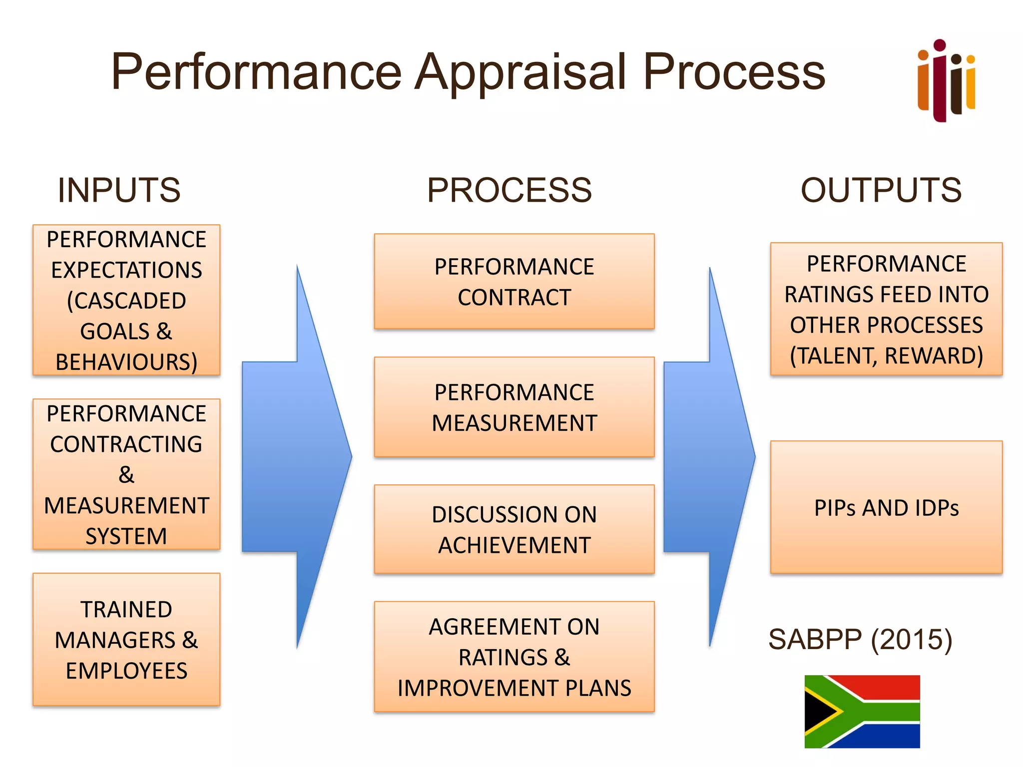 Performance Appraisal Process
INPUTS PROCESS OUTPUTS
SABPP (2015)
PERFORMANCE
EXPECTATIONS
(CASCADED
GOALS &
BEHAVIOURS)
PERFORMANCE
CONTRACTING
&
MEASUREMENT
SYSTEM
TRAINED
MANAGERS &
EMPLOYEES
PERFORMANCE
CONTRACT
AGREEMENT ON
RATINGS &
IMPROVEMENT PLANS
PERFORMANCE
MEASUREMENT
DISCUSSION ON
ACHIEVEMENT
PERFORMANCE
RATINGS FEED INTO
OTHER PROCESSES
(TALENT, REWARD)
PIPs AND IDPs
 