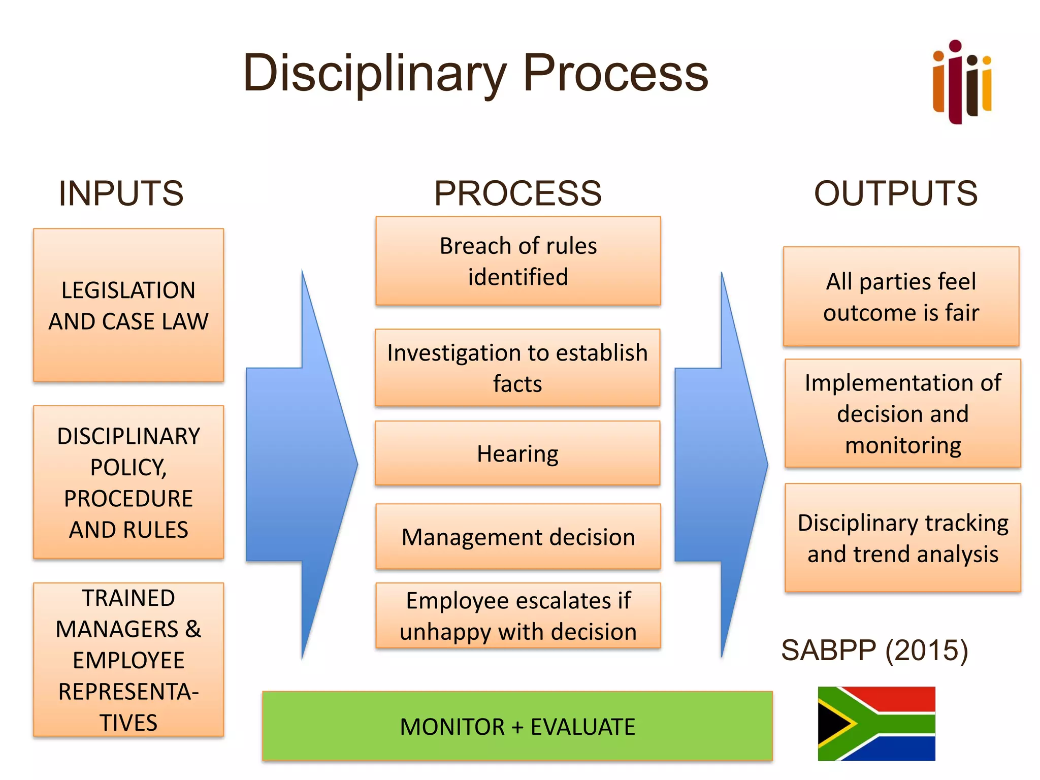 Disciplinary Process
INPUTS PROCESS OUTPUTS
SABPP (2015)
LEGISLATION
AND CASE LAW
DISCIPLINARY
POLICY,
PROCEDURE
AND RULES
TRAINED
MANAGERS &
EMPLOYEE
REPRESENTA-
TIVES
Breach of rules
identified
Management decision
Investigation to establish
facts
Hearing
All parties feel
outcome is fair
Implementation of
decision and
monitoring
Employee escalates if
unhappy with decision
MONITOR + EVALUATE
Disciplinary tracking
and trend analysis
 