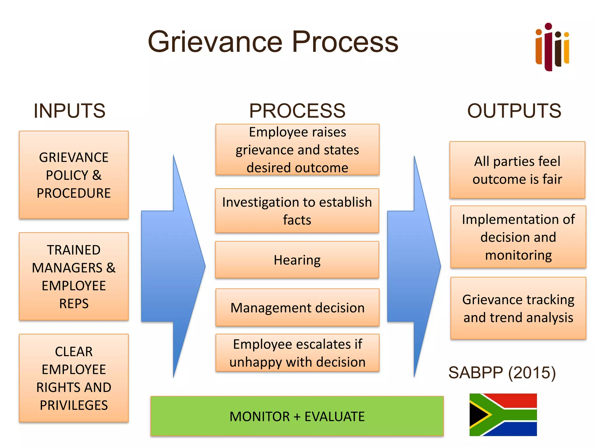 Grievance Process
INPUTS PROCESS OUTPUTS
SABPP (2015)
GRIEVANCE
POLICY &
PROCEDURE
TRAINED
MANAGERS &
EMPLOYEE
REPS
CLEAR
EMPLOYEE
RIGHTS AND
PRIVILEGES
Employee raises
grievance and states
desired outcome
Management decision
Investigation to establish
facts
Hearing
All parties feel
outcome is fair
Implementation of
decision and
monitoring
Employee escalates if
unhappy with decision
MONITOR + EVALUATE
Grievance tracking
and trend analysis
 