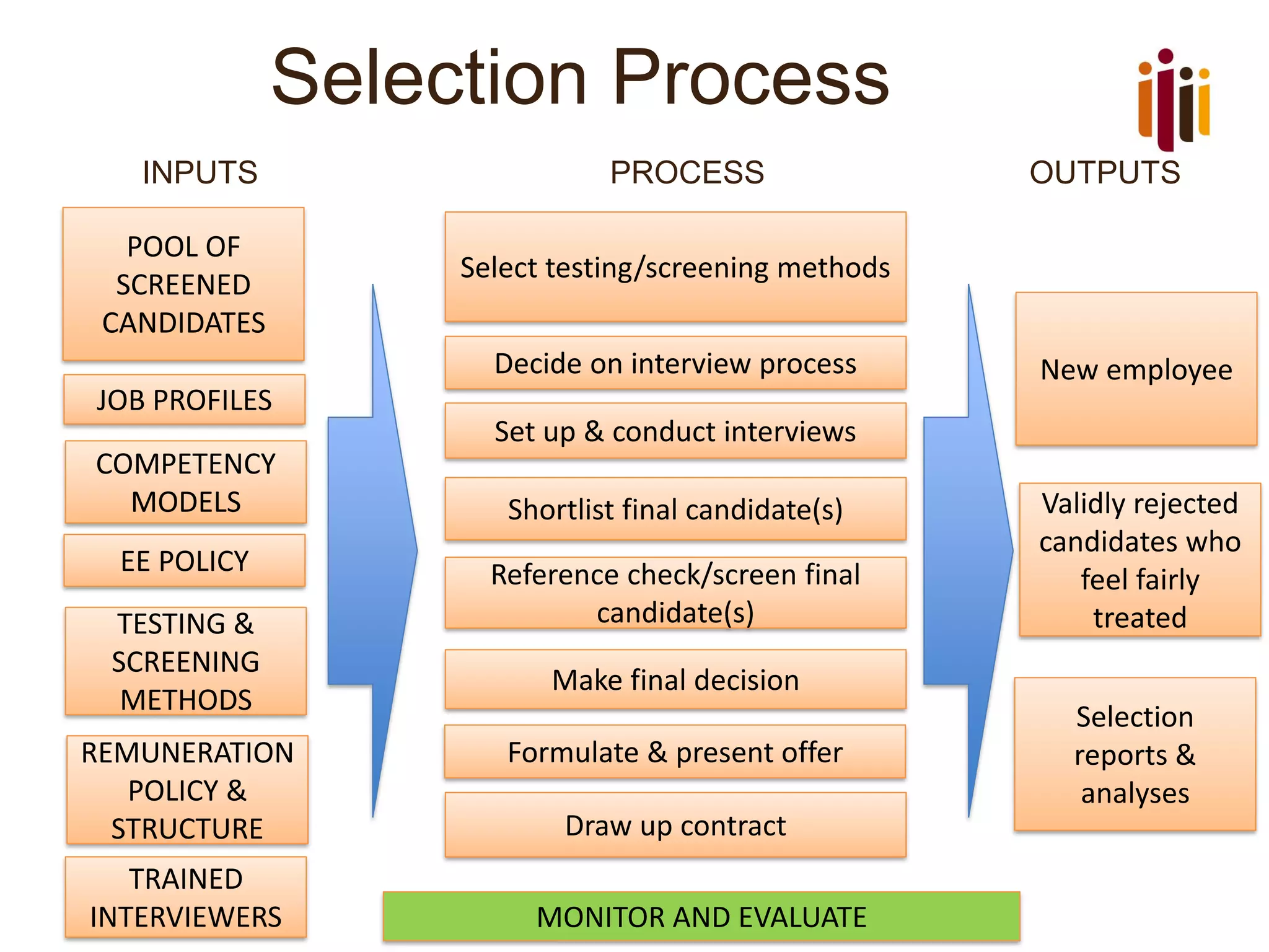 Selection Process
INPUTS PROCESS OUTPUTS
POOL OF
SCREENED
CANDIDATES
JOB PROFILES
TRAINED
INTERVIEWERS
Select testing/screening methods
Decide on interview process
Set up & conduct interviews
Make final decision
New employee
Selection
reports &
analyses
EE POLICY
TESTING &
SCREENING
METHODS
COMPETENCY
MODELS
MONITOR AND EVALUATE
Validly rejected
candidates who
feel fairly
treated
REMUNERATION
POLICY &
STRUCTURE
Formulate & present offer
Draw up contract
Reference check/screen final
candidate(s)
Shortlist final candidate(s)
 