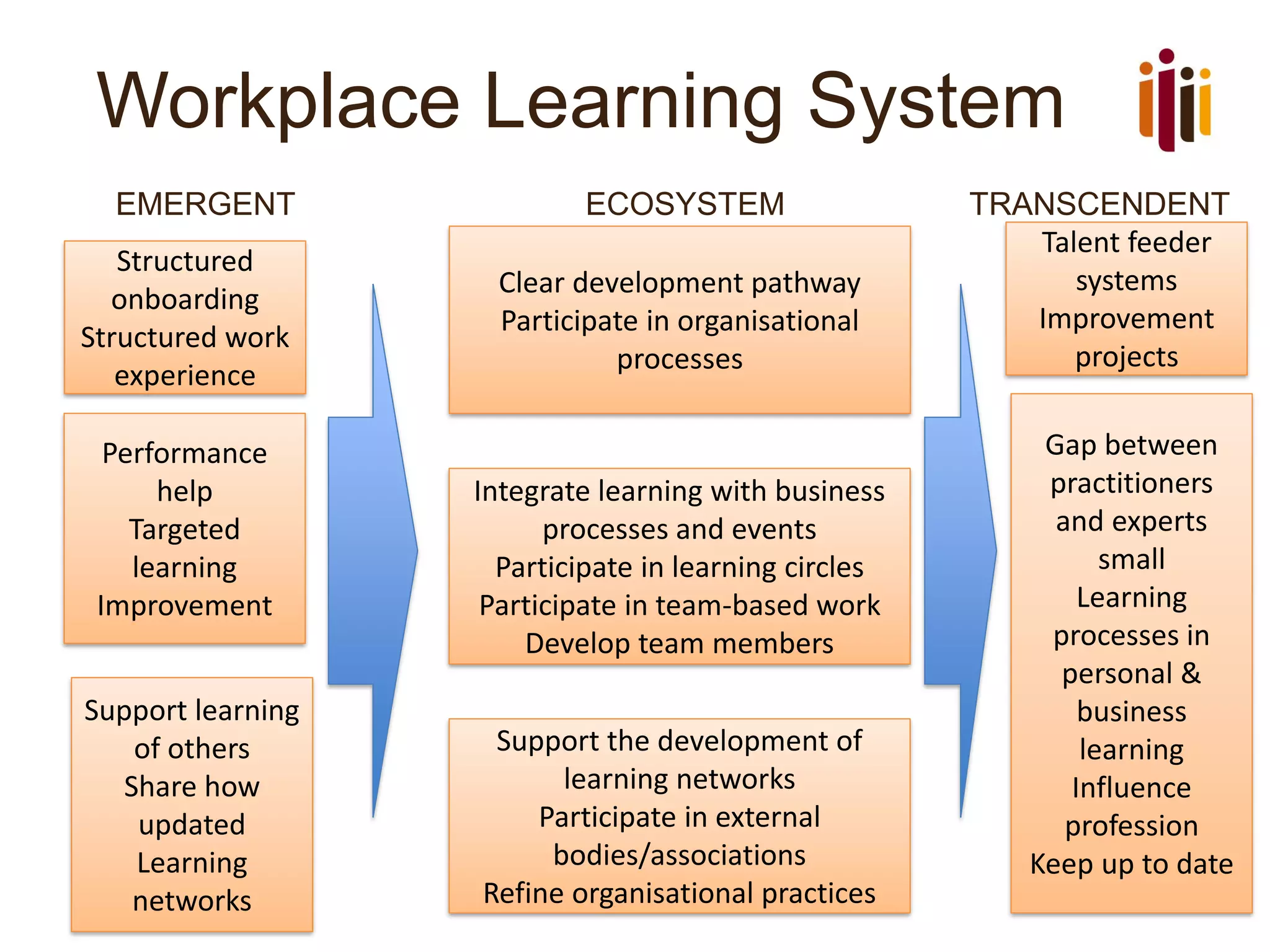 Workplace Learning System
EMERGENT ECOSYSTEM TRANSCENDENT
Structured
onboarding
Structured work
experience
Performance
help
Targeted
learning
Improvement
Support learning
of others
Share how
updated
Learning
networks
Clear development pathway
Participate in organisational
processes
Integrate learning with business
processes and events
Participate in learning circles
Participate in team-based work
Develop team members
Support the development of
learning networks
Participate in external
bodies/associations
Refine organisational practices
Talent feeder
systems
Improvement
projects
Gap between
practitioners
and experts
small
Learning
processes in
personal &
business
learning
Influence
profession
Keep up to date
 